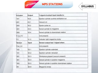 MPS STATIONS
SYLLABUS
 