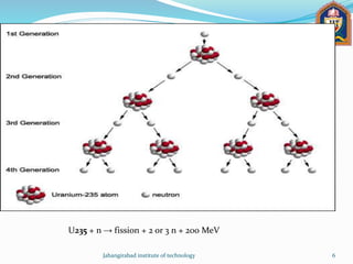 Jahangirabad institute of technology 6
U235 + n → fission + 2 or 3 n + 200 MeV
 