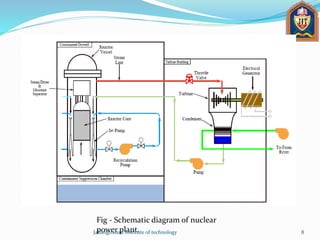 Fig - Schematic diagram of nuclear
power plant.Jahangirabad institute of technology 8
 