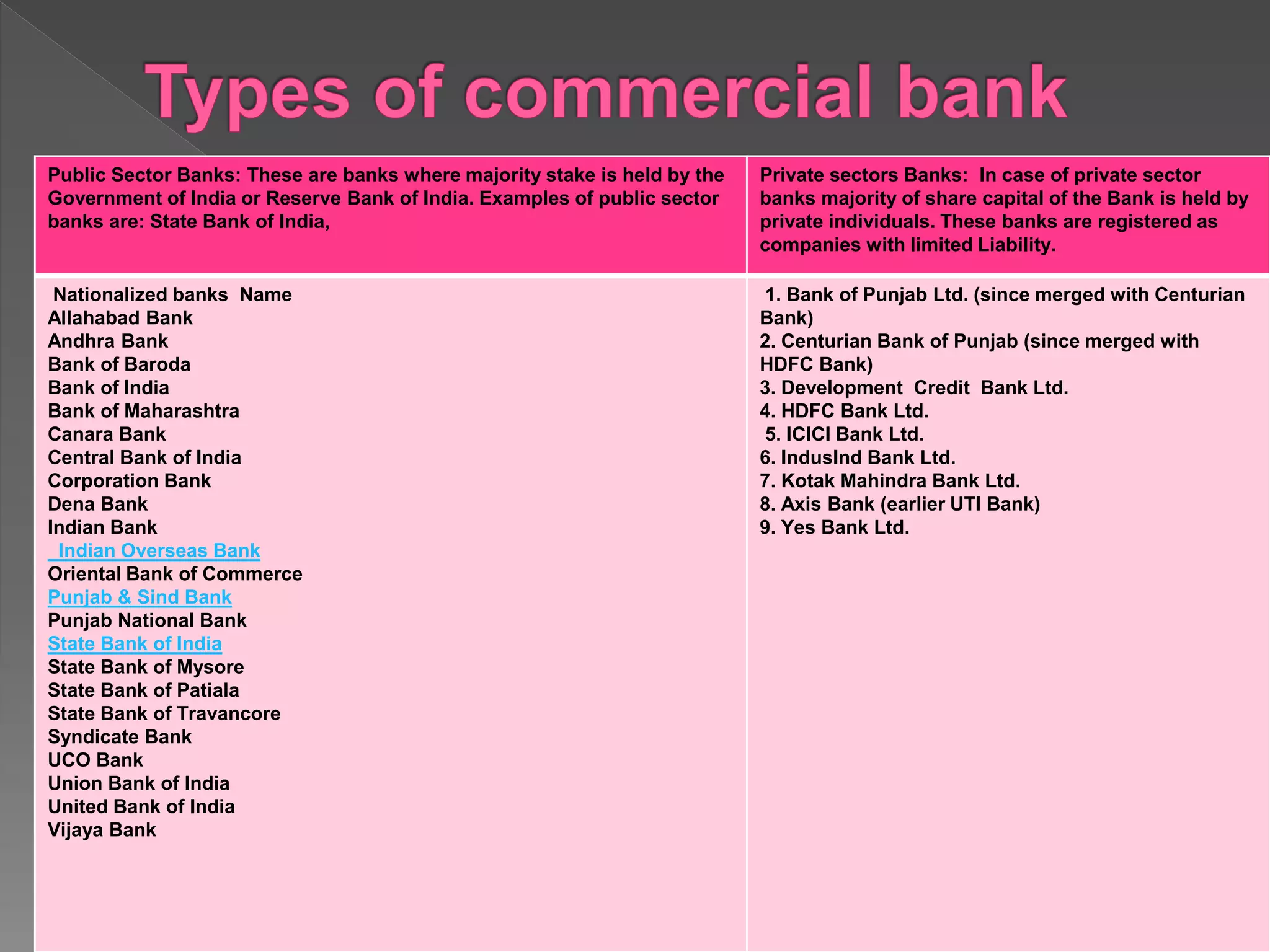 Public Sector Banks: These are banks where majority stake is held by the
Government of India or Reserve Bank of India. Examples of public sector
banks are: State Bank of India,
Private sectors Banks: In case of private sector
banks majority of share capital of the Bank is held by
private individuals. These banks are registered as
companies with limited Liability.
Nationalized banks Name
Allahabad Bank
Andhra Bank
Bank of Baroda
Bank of India
Bank of Maharashtra
Canara Bank
Central Bank of India
Corporation Bank
Dena Bank
Indian Bank
Indian Overseas Bank
Oriental Bank of Commerce
Punjab & Sind Bank
Punjab National Bank
State Bank of India
State Bank of Mysore
State Bank of Patiala
State Bank of Travancore
Syndicate Bank
UCO Bank
Union Bank of India
United Bank of India
Vijaya Bank
1. Bank of Punjab Ltd. (since merged with Centurian
Bank)
2. Centurian Bank of Punjab (since merged with
HDFC Bank)
3. Development Credit Bank Ltd.
4. HDFC Bank Ltd.
5. ICICI Bank Ltd.
6. IndusInd Bank Ltd.
7. Kotak Mahindra Bank Ltd.
8. Axis Bank (earlier UTI Bank)
9. Yes Bank Ltd.
 