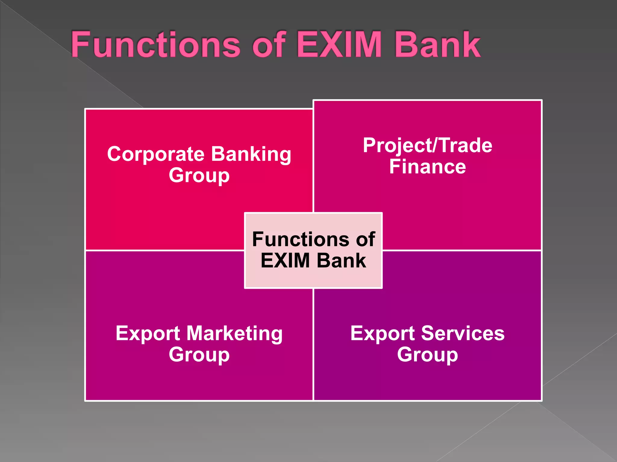 Corporate Banking
Group
Project/Trade
Finance
Export Marketing
Group
Export Services
Group
Functions of
EXIM Bank
 
