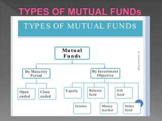 TYPES OF MUTUAL FUNDs
Mutual
Funds
By Maturity
Period
By Investment
Objective
Equity
Income
Balance
fund
Money
market
Gilt
fund
Index
fund
Close
ended
Open
ended
by:GurmeetSingh
 