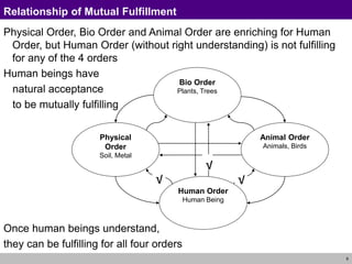 6
Relationship of Mutual Fulfillment
Physical Order, Bio Order and Animal Order are enriching for Human
Order, but Human Order (without right understanding) is not fulfilling
for any of the 4 orders
Human beings have
natural acceptance
to be mutually fulfilling
Once human beings understand,
they can be fulfilling for all four orders
Animal Order
Animals, Birds
Physical
Order
Soil, Metal
Bio Order
Plants, Trees
Human Order
Human Being
?
?
?
√
√
√
 