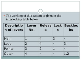 The working of this system is given in the interlocking table below 
Description of levers 
Lever No. 
Release 
Locks 
Backlocks 
Main 
1 
4 
3 
- 
Loop 
2 
4 
- 
3 
Points 
3 
2 
1 
- 
Outer 
4 
- 
- 
1,2  