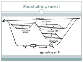 Marshalling yards:  