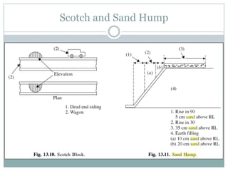Sand hump: 
Method of checking vehicle 
The rails in the dead end siding after some fixed distance get embedded in the s...