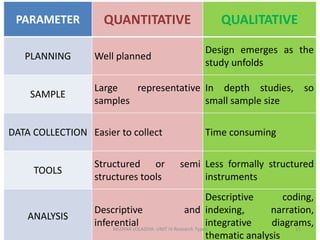 PARAMETER QUANTITATIVE QUALITATIVE
PLANNING Well planned
Design emerges as the
study unfolds
SAMPLE
Large representative
samples
In depth studies, so
small sample size
DATA COLLECTION Easier to collect Time consuming
TOOLS
Structured or semi
structures tools
Less formally structured
instruments
ANALYSIS
Descriptive and
inferential
Descriptive coding,
indexing, narration,
integrative diagrams,
thematic analysis
NILOFAR LOLADIYA: UNIT IV Research Types 11
 