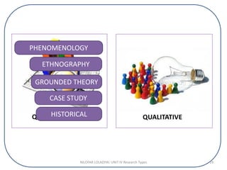 PHENOMENOLOGY
ETHNOGRAPHY
GROUNDED THEORY
CASE STUDY
HISTORICAL
NILOFAR LOLADIYA: UNIT IV Research Types 19
 