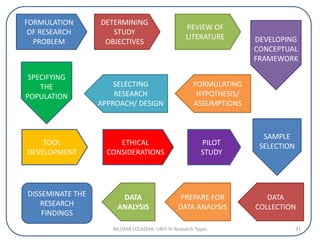 FORMULATION
OF RESEARCH
PROBLEM
DETERMINING
STUDY
OBJECTIVES
REVIEW OF
LITERATURE DEVELOPING
CONCEPTUAL
FRAMEWORK
FORMULATING
HYPOTHESIS/
ASSUMPTIONS
SELECTING
RESEARCH
APPROACH/ DESIGN
SPECIFYING
THE
POPULATION
TOOL
DEVELOPMENT
ETHICAL
CONSIDERATIONS
SAMPLE
SELECTION
DATA
COLLECTION
DATA
ANALYSIS
PREPARE FOR
DATA ANALYSIS
PILOT
STUDY
DISSEMINATE THE
RESEARCH
FINDINGS
NILOFAR LOLADIYA: UNIT IV Research Types 31
 