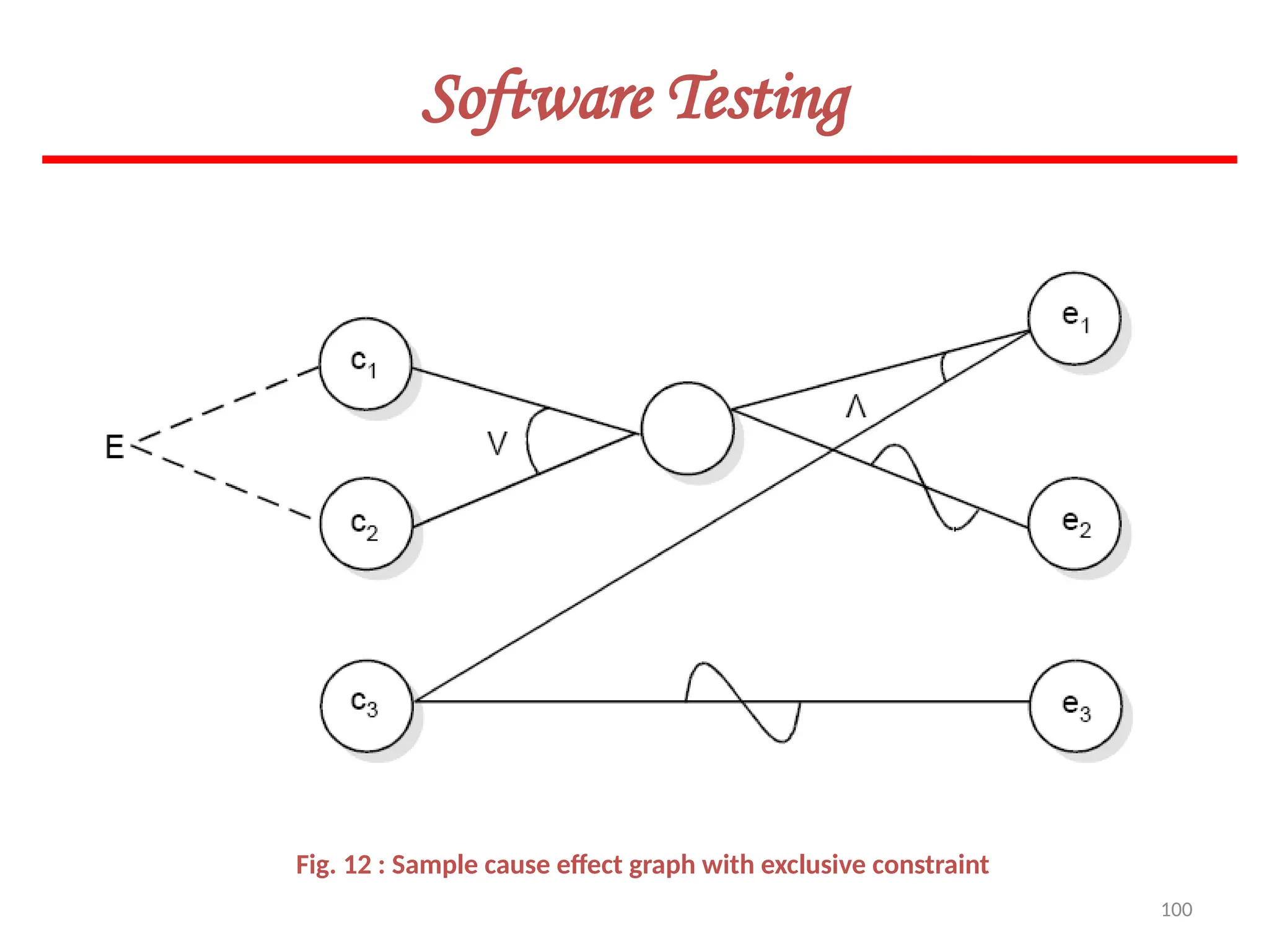 100
Software Testing
Fig. 12 : Sample cause effect graph with exclusive constraint
 