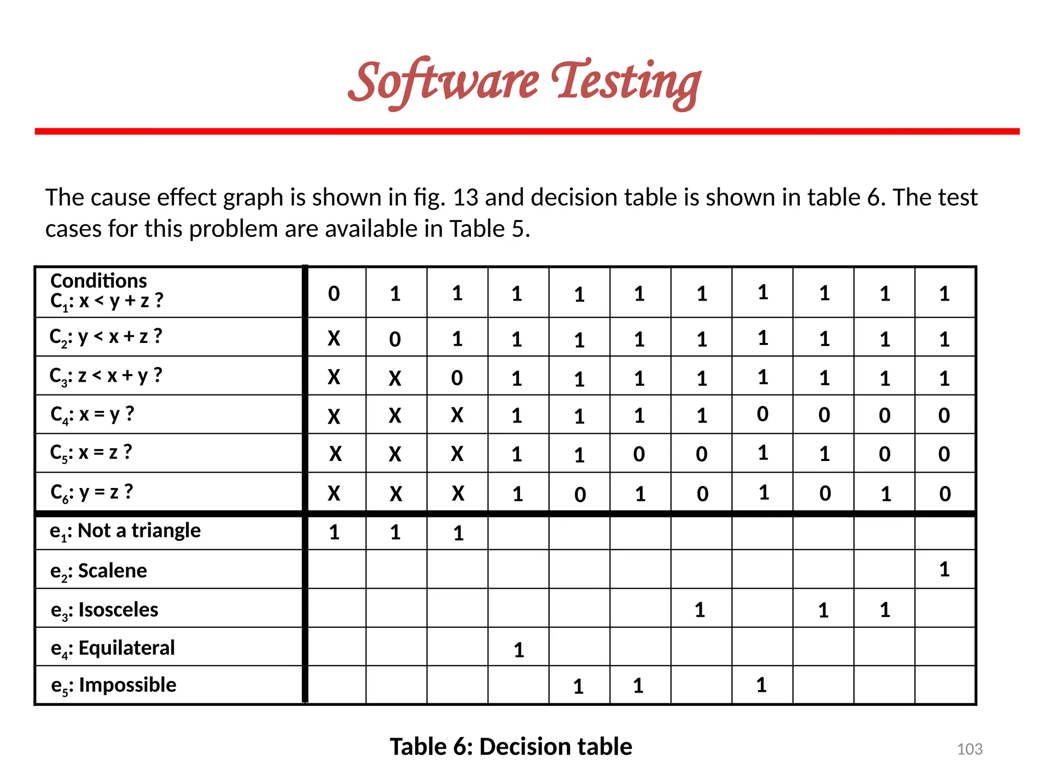 103
Software Testing
Conditions
C1: x < y + z ? 1 1
X
1 1
X
1
X
1
X
1 1
1
1
X
1
0
1 1 1 1 1 1 1 1
1
0
0 1 1 1 1 1 1 1
1
X
X 1 1 1 1 0 0 0
0
X
X 1 1 0 0 1 1 0
0
X
X 1 0 1 0 1 0 0
1
X
1
1
1 1
1
1
1
1
1
1
C2: y < x + z ?
C3: z < x + y ?
C4: x = y ?
C5: x = z ?
C6: y = z ?
e1: Not a triangle
e2: Scalene
e3: Isosceles
e4: Equilateral
e5: Impossible
Table 6: Decision table
The cause effect graph is shown in fig. 13 and decision table is shown in table 6. The test
cases for this problem are available in Table 5.
 