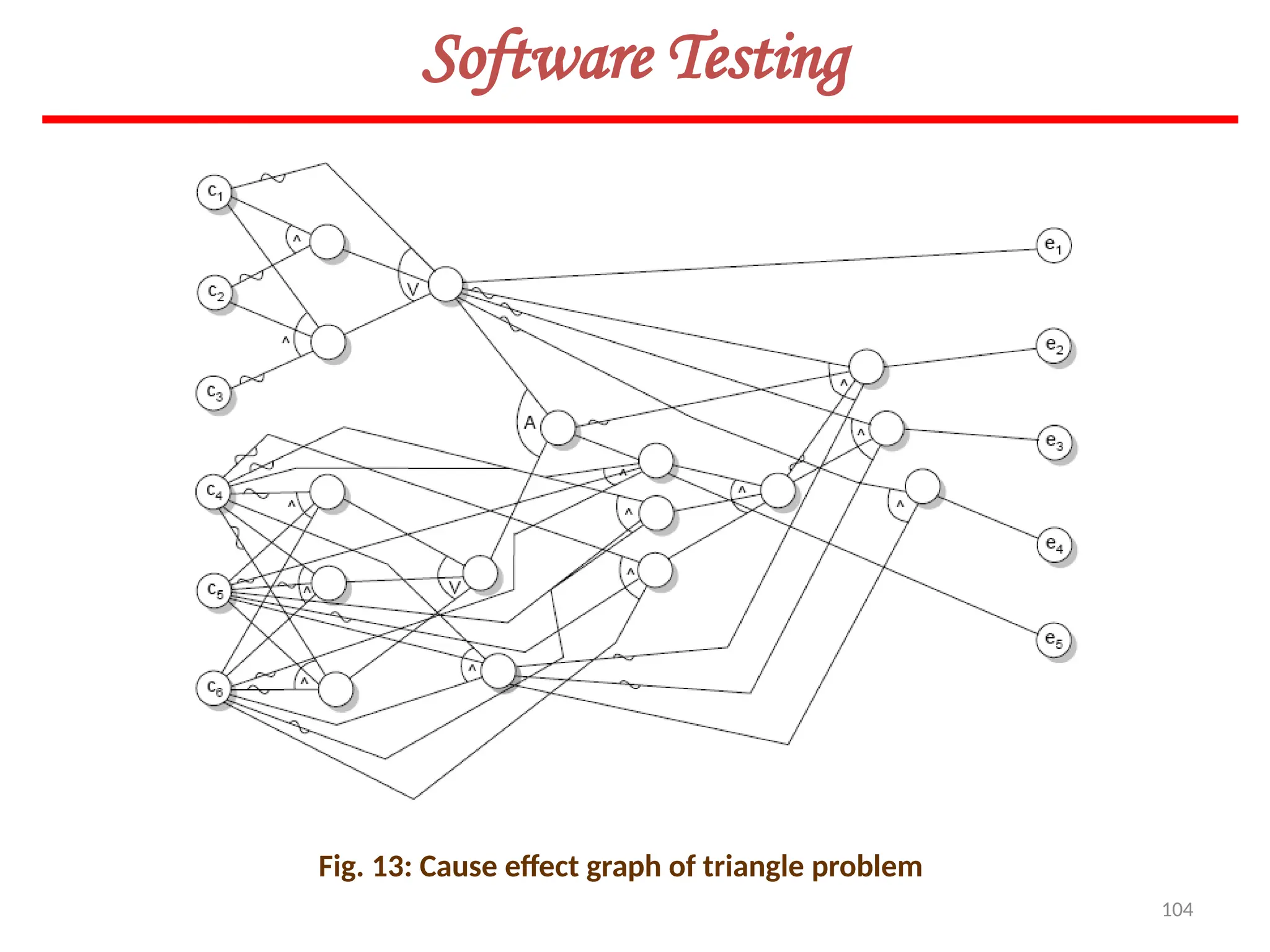 104
Software Testing
Fig. 13: Cause effect graph of triangle problem
 
