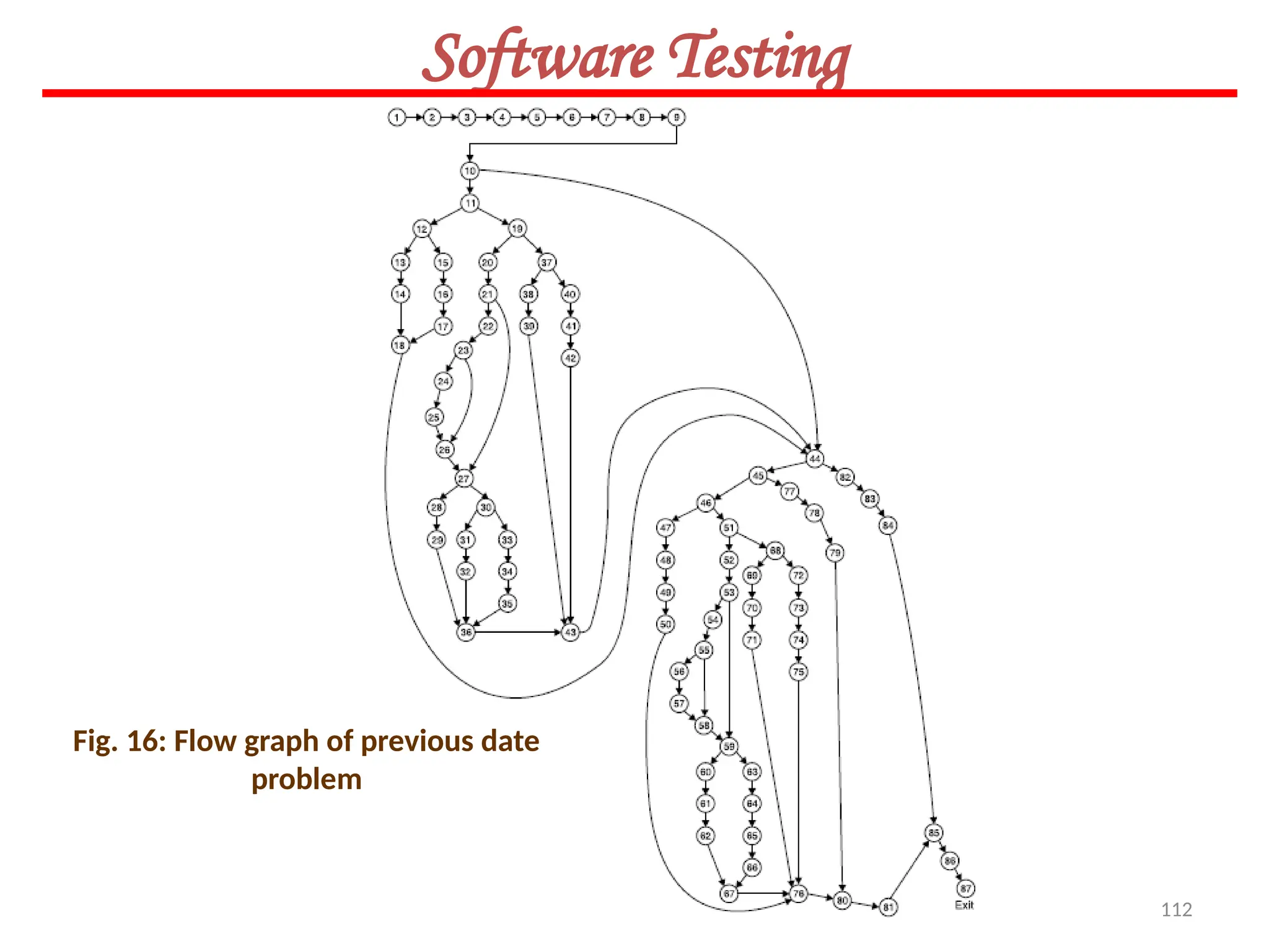 112
Software Testing
Fig. 16: Flow graph of previous date
problem
 