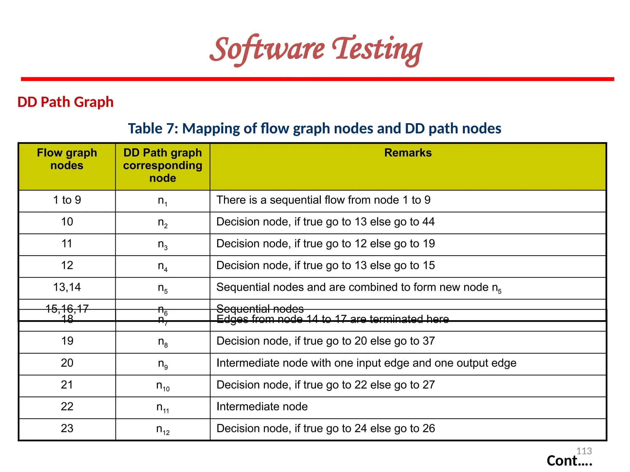 113
Software Testing
Flow graph
nodes
DD Path graph
corresponding
node
Remarks
1 to 9 n1 There is a sequential flow from node 1 to 9
10 n2 Decision node, if true go to 13 else go to 44
11 n3 Decision node, if true go to 12 else go to 19
12 n4 Decision node, if true go to 13 else go to 15
13,14 n5 Sequential nodes and are combined to form new node n5
15,16,17 n6 Sequential nodes
Cont….
Table 7: Mapping of flow graph nodes and DD path nodes
DD Path Graph
18 n7 Edges from node 14 to 17 are terminated here
19 n8 Decision node, if true go to 20 else go to 37
20 n9 Intermediate node with one input edge and one output edge
21 n10 Decision node, if true go to 22 else go to 27
22 n11 Intermediate node
23 n12 Decision node, if true go to 24 else go to 26
 
