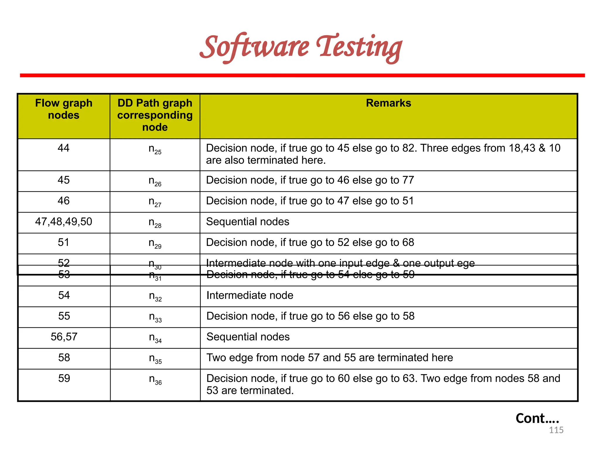 115
Software Testing
Flow graph
nodes
DD Path graph
corresponding
node
Remarks
44 n25 Decision node, if true go to 45 else go to 82. Three edges from 18,43 & 10
are also terminated here.
45 n26 Decision node, if true go to 46 else go to 77
46 n27 Decision node, if true go to 47 else go to 51
47,48,49,50 n28 Sequential nodes
51 n29 Decision node, if true go to 52 else go to 68
52 n30 Intermediate node with one input edge & one output ege
Cont….
53 n31 Decision node, if true go to 54 else go to 59
54 n32 Intermediate node
55 n33 Decision node, if true go to 56 else go to 58
56,57 n34 Sequential nodes
58 n35 Two edge from node 57 and 55 are terminated here
59 n36 Decision node, if true go to 60 else go to 63. Two edge from nodes 58 and
53 are terminated.
 