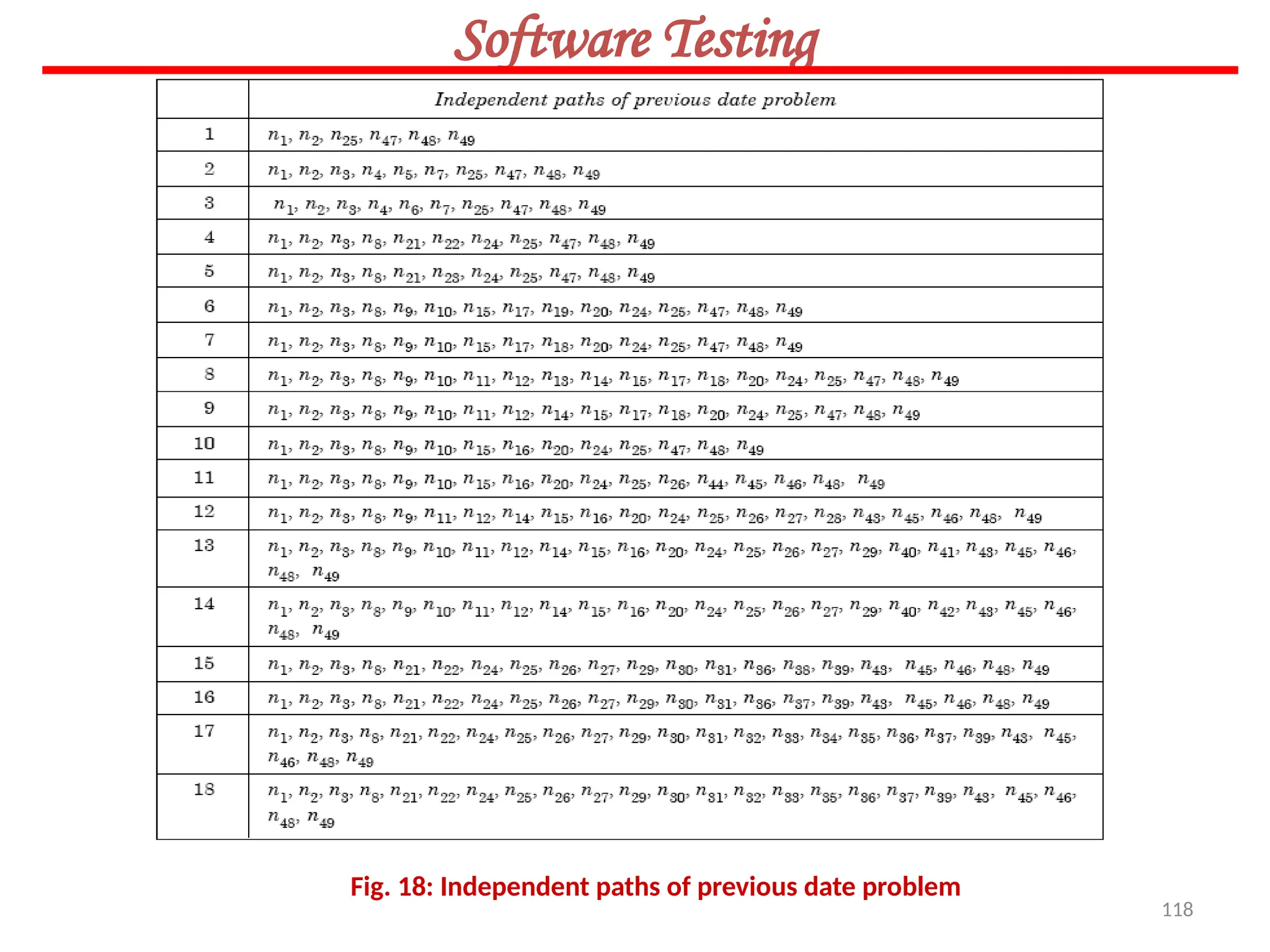 118
Software Testing
Fig. 18: Independent paths of previous date problem
 