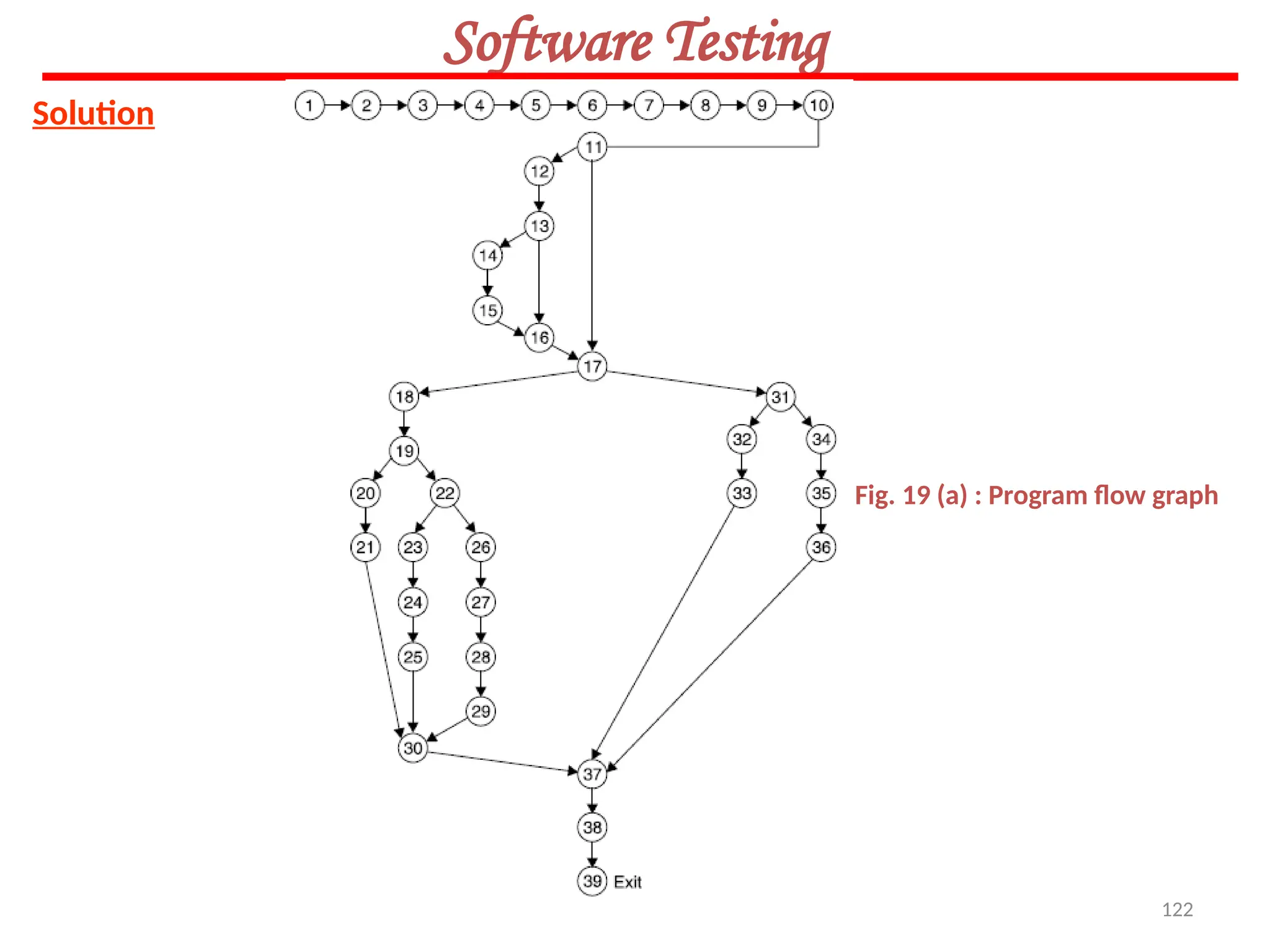 122
Software Testing
Solution
Fig. 19 (a) : Program flow graph
 