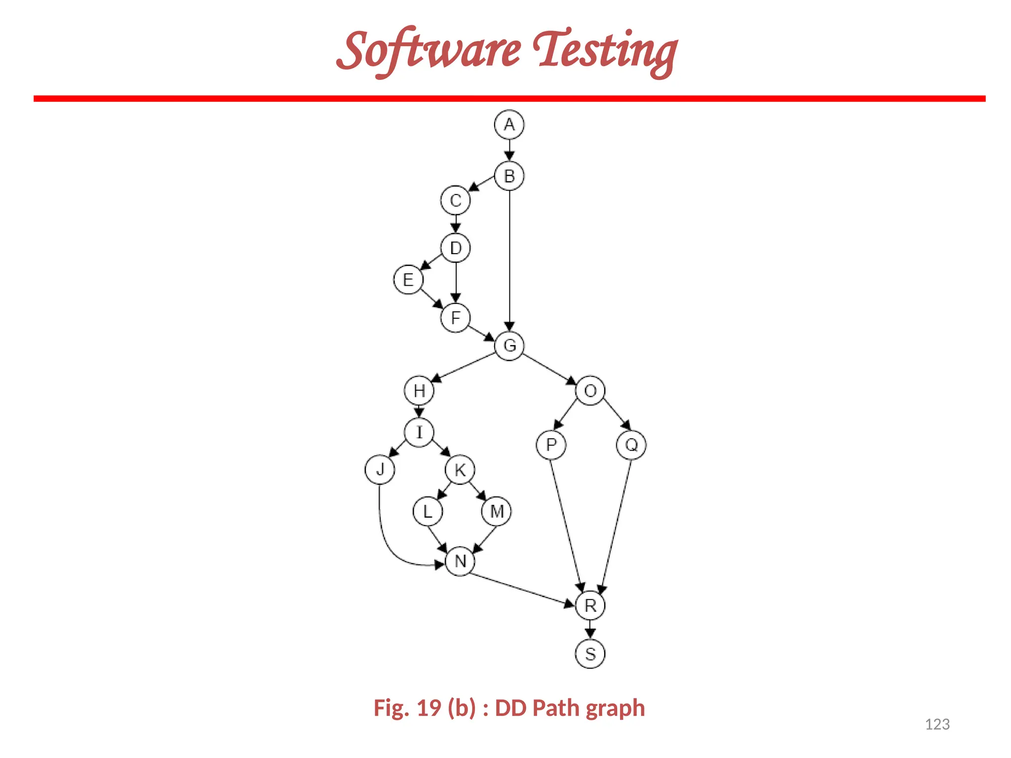 123
Software Testing
Fig. 19 (b) : DD Path graph
 