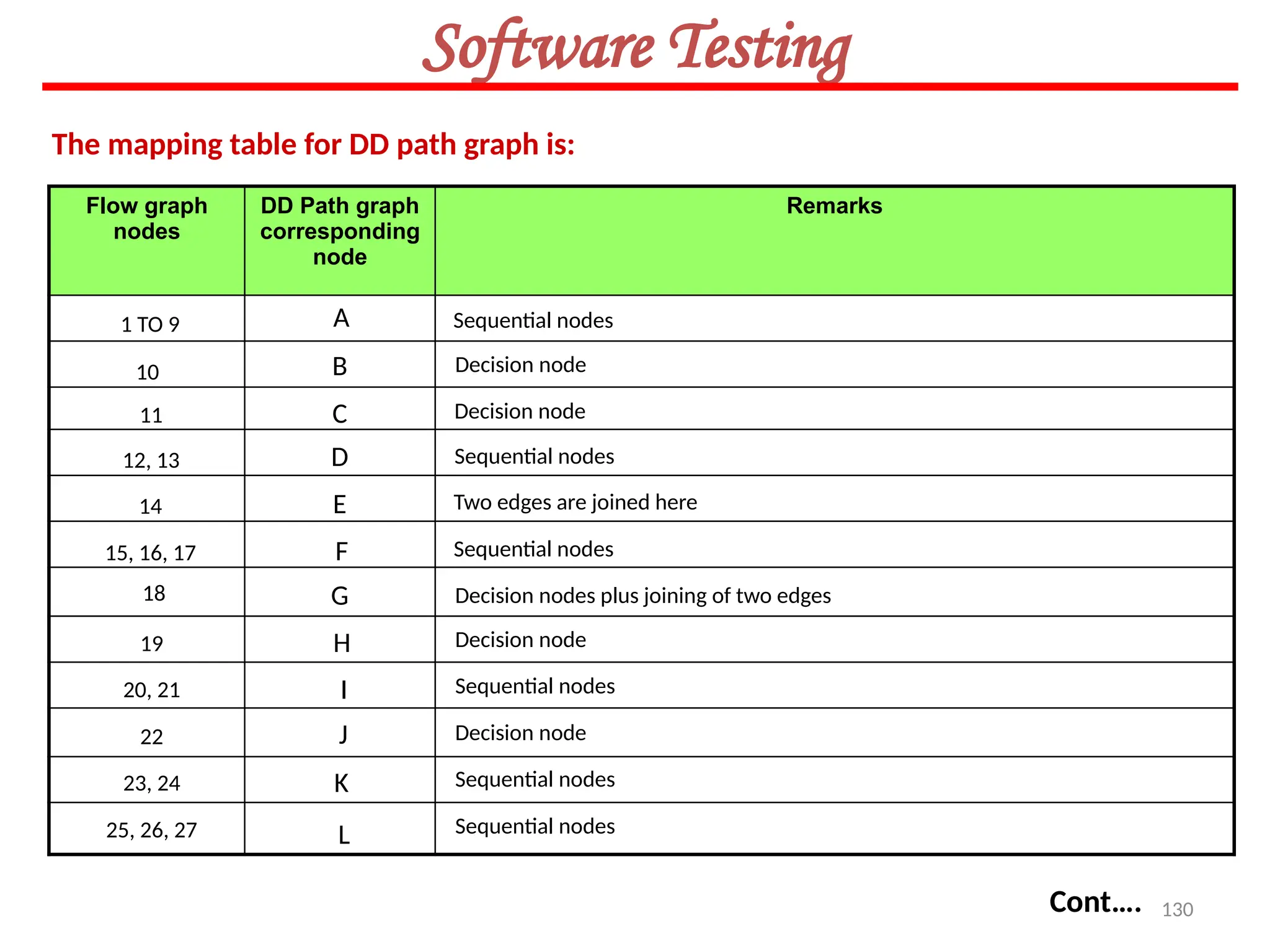 130
Software Testing
Flow graph
nodes
DD Path graph
corresponding
node
Remarks
Cont….
The mapping table for DD path graph is:
Sequential nodes
Decision node
Decision node
Sequential nodes
Two edges are joined here
Sequential nodes
Decision nodes plus joining of two edges
Decision node
Sequential nodes
Decision node
Sequential nodes
Sequential nodes
A
C
D
E
F
H
G
B
I
J
L
K
1 TO 9
10
11
12, 13
14
15, 16, 17
18
19
20, 21
22
23, 24
25, 26, 27
 
