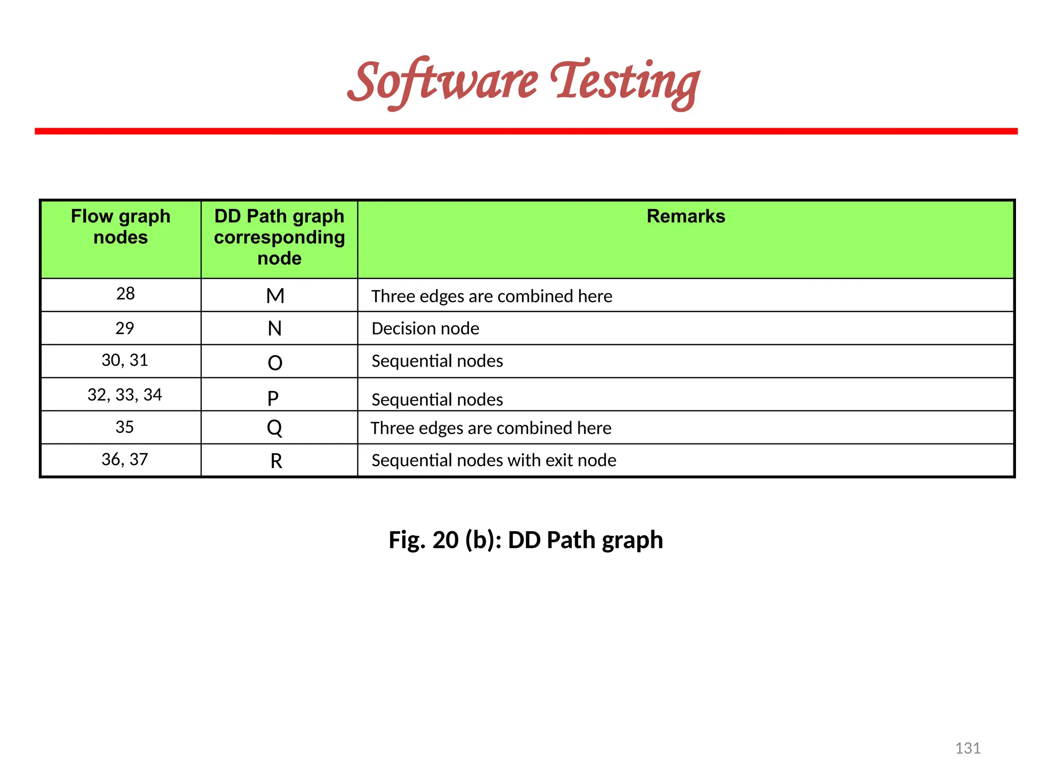 131
Software Testing
Flow graph
nodes
DD Path graph
corresponding
node
Remarks
Fig. 20 (b): DD Path graph
Decision node
Sequential nodes
Sequential nodes
Sequential nodes with exit node
Three edges are combined here
Three edges are combined here
N
M
O
P
R
Q
28
29
30, 31
32, 33, 34
35
36, 37
 