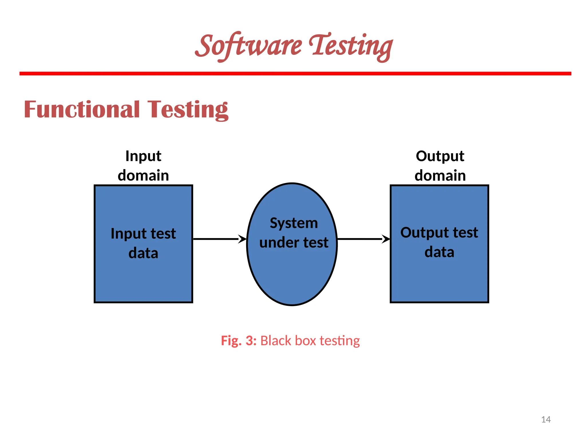 14
Software Testing
Input test
data
System
under test
Output test
data
Input
domain
Output
domain
Functional Testing
Fig. 3: Black box testing
 