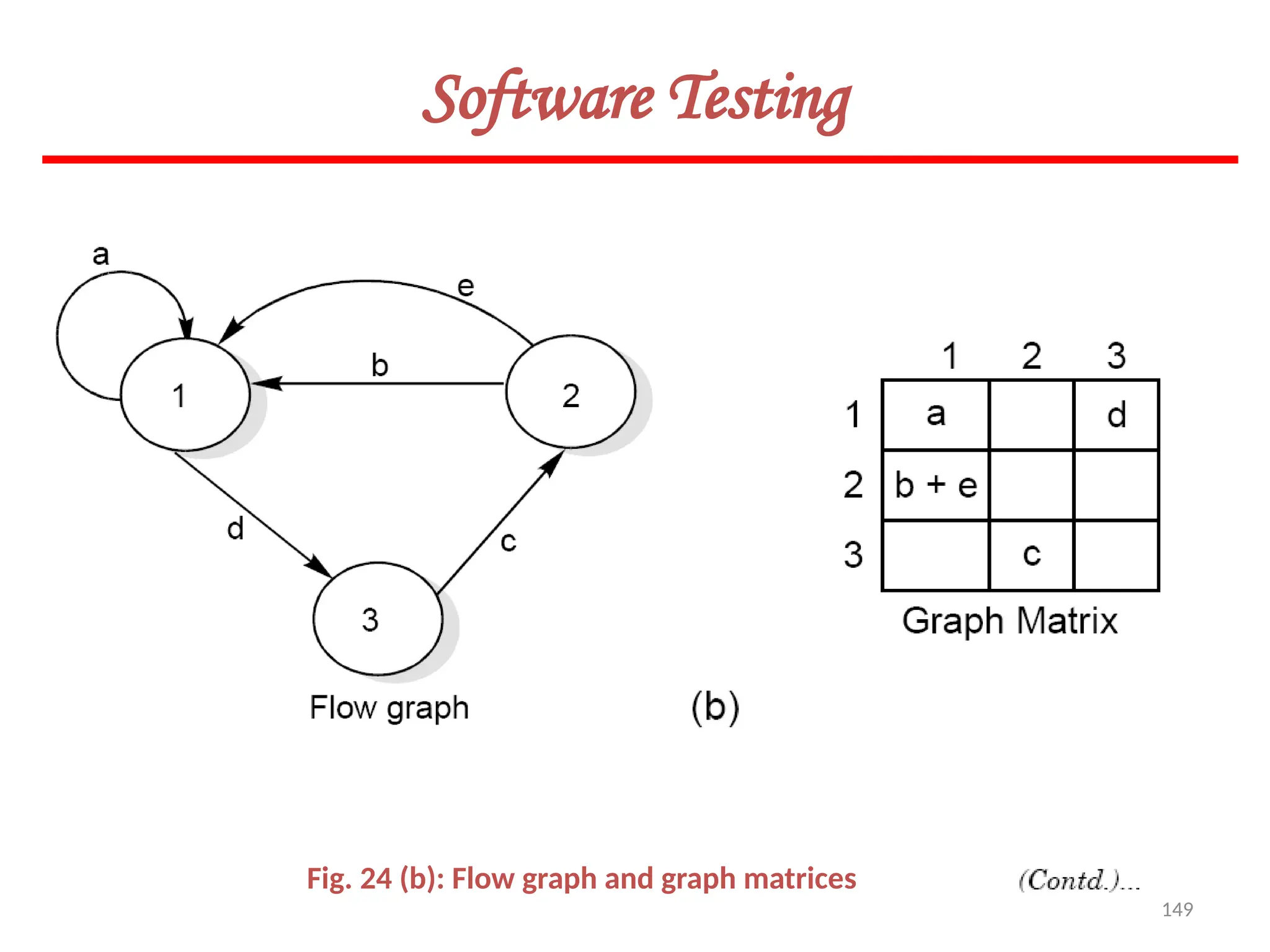 149
Software Testing
Fig. 24 (b): Flow graph and graph matrices
 