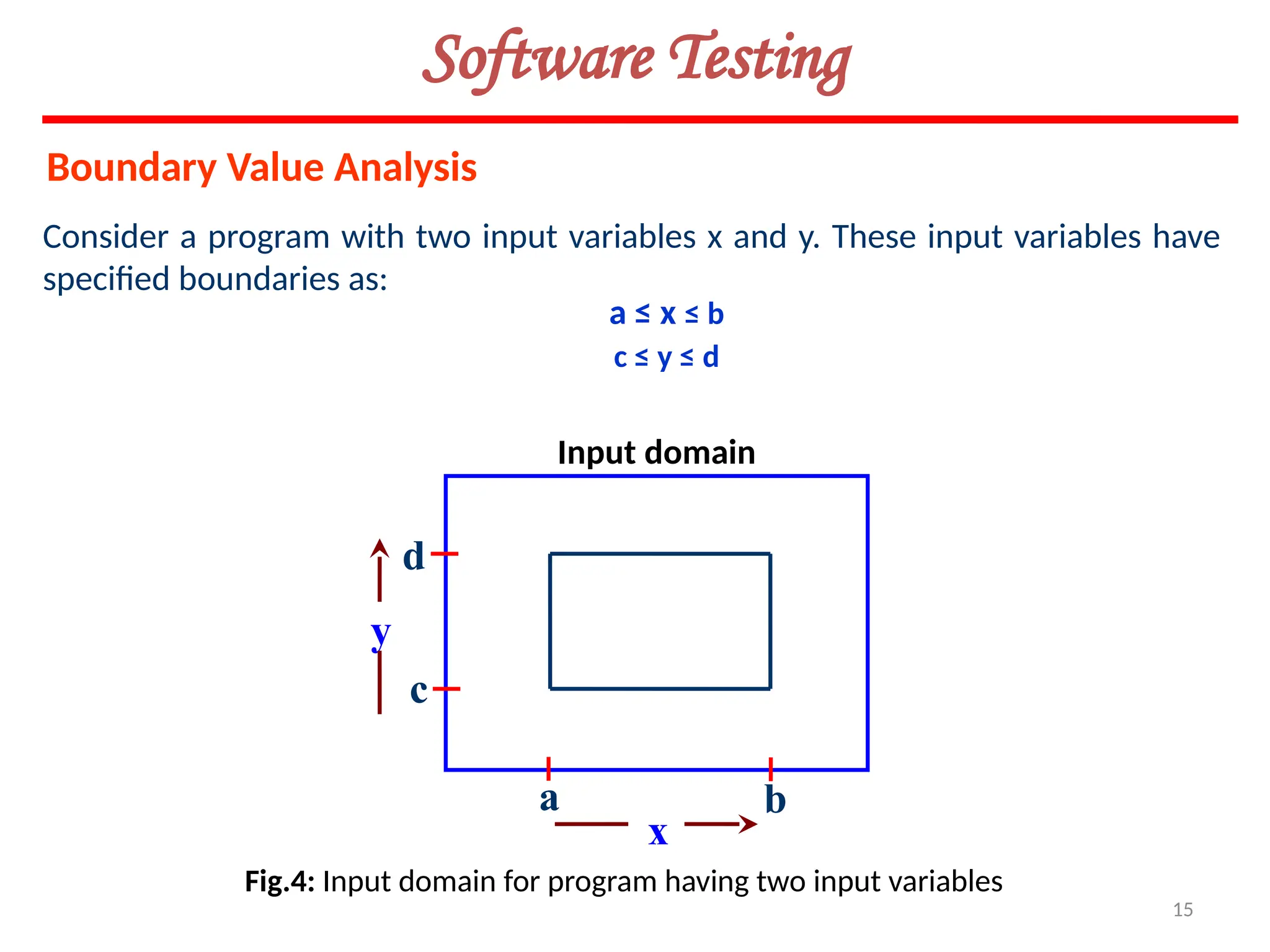 15
Software Testing
Boundary Value Analysis
Consider a program with two input variables x and y. These input variables have
specified boundaries as:
a ≤ x ≤ b
c ≤ y ≤ d
Fig.4: Input domain for program having two input variables
Input domain
y
d
c
a b
x
 