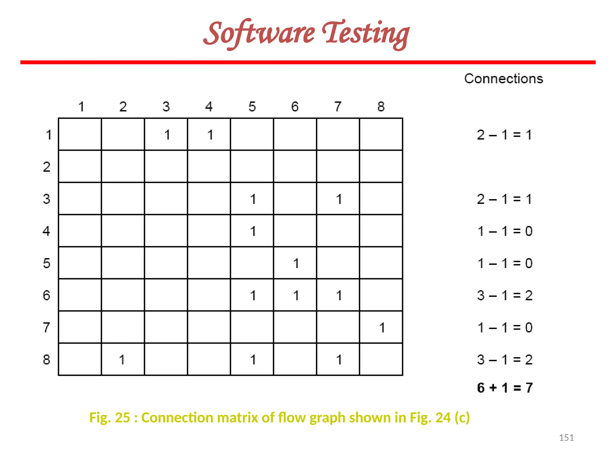 151
Software Testing
Fig. 25 : Connection matrix of flow graph shown in Fig. 24 (c)
 