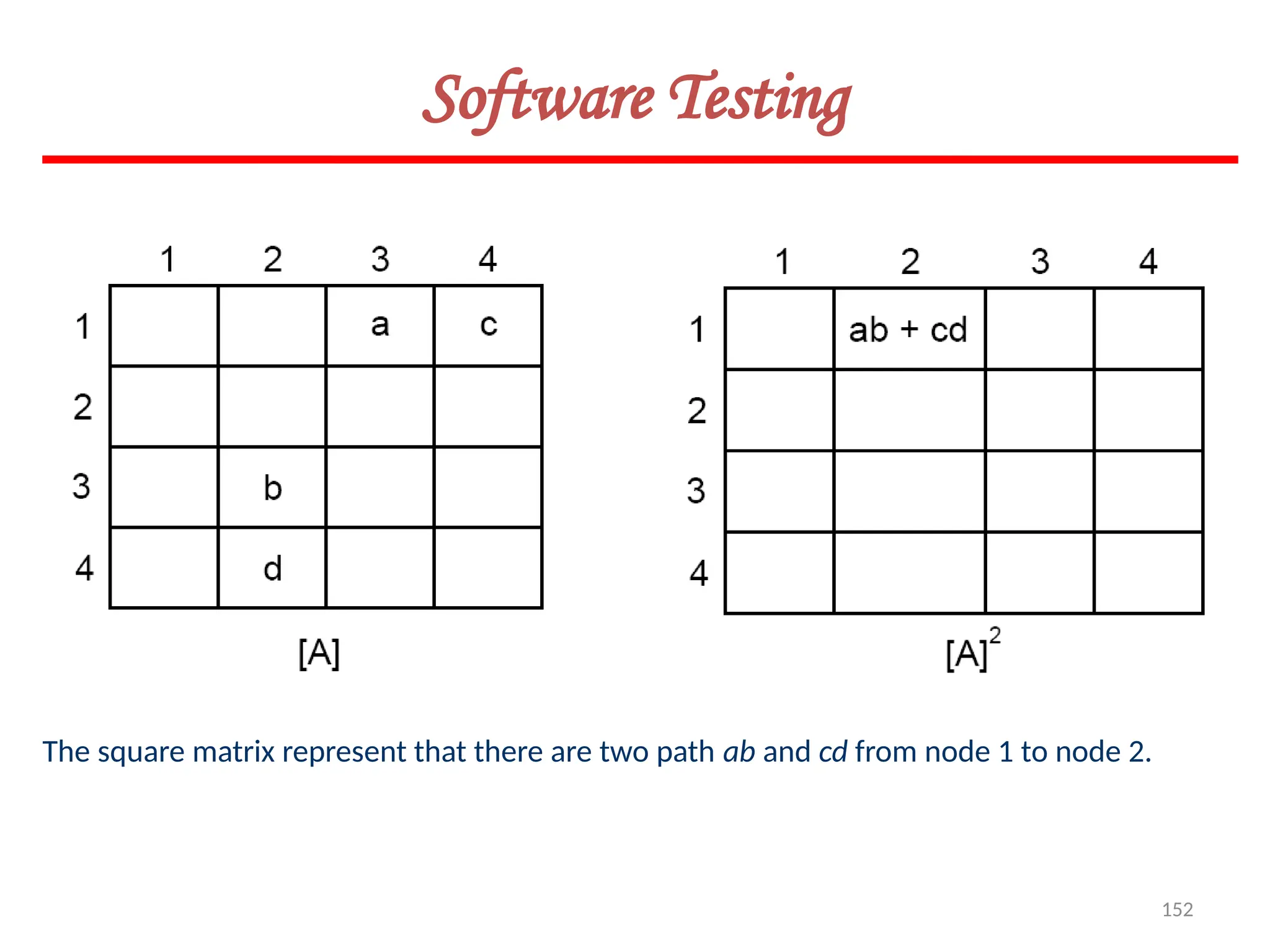 152
Software Testing
The square matrix represent that there are two path ab and cd from node 1 to node 2.
 