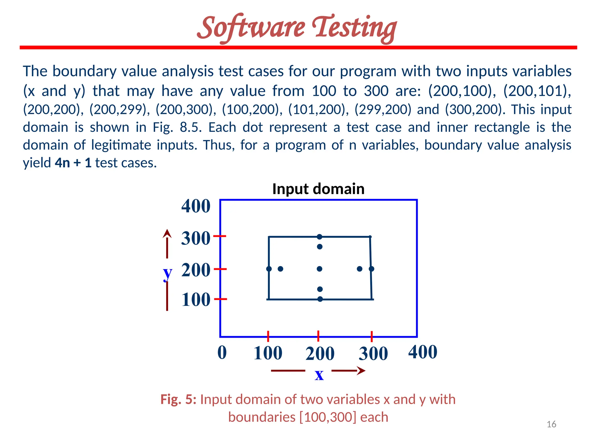 16
Software Testing
Fig. 5: Input domain of two variables x and y with
boundaries [100,300] each
The boundary value analysis test cases for our program with two inputs variables
(x and y) that may have any value from 100 to 300 are: (200,100), (200,101),
(200,200), (200,299), (200,300), (100,200), (101,200), (299,200) and (300,200). This input
domain is shown in Fig. 8.5. Each dot represent a test case and inner rectangle is the
domain of legitimate inputs. Thus, for a program of n variables, boundary value analysis
yield 4n + 1 test cases.
y
x
Input domain
300
200
100
400
0 300
200
100 400
 