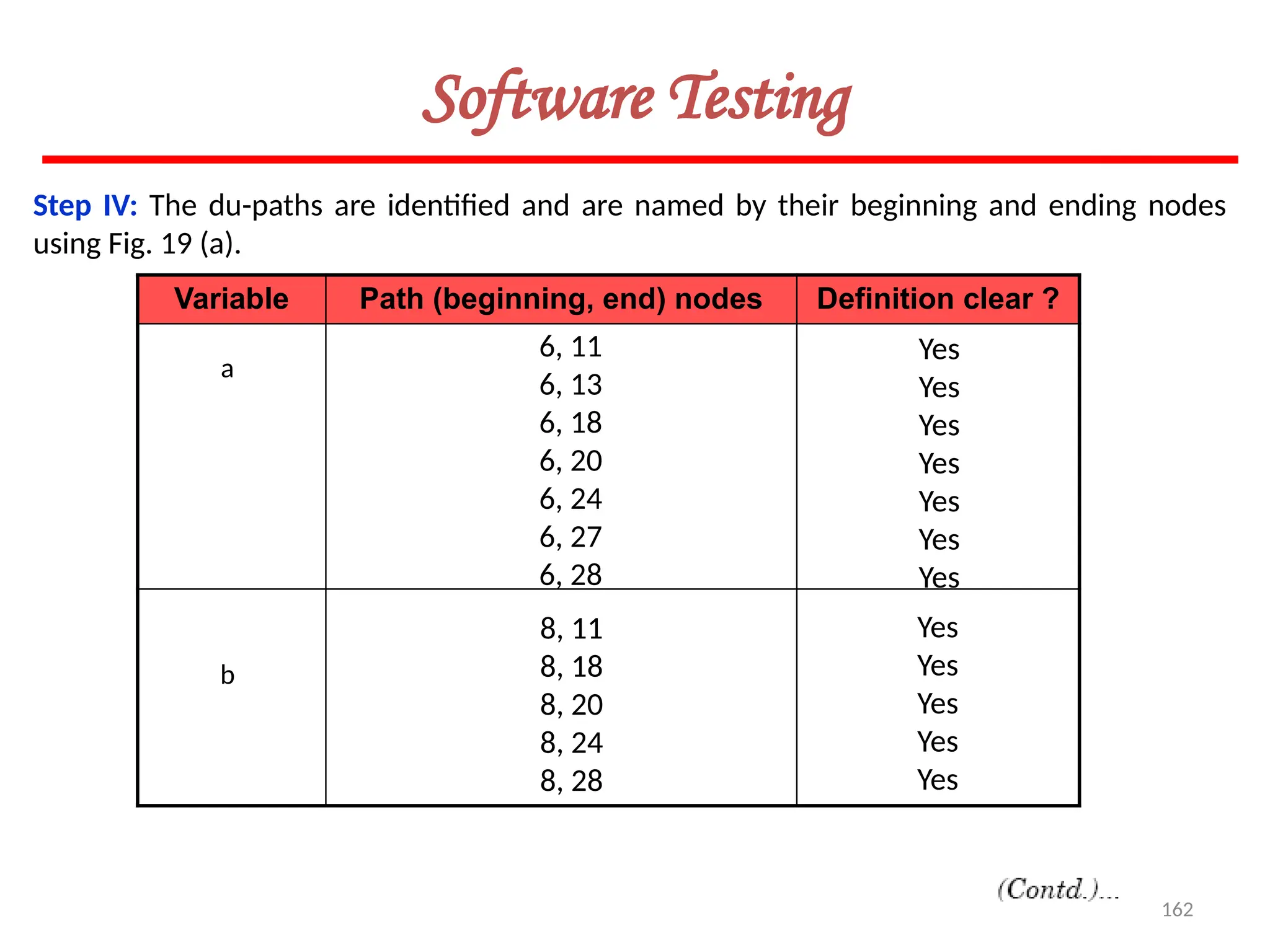 162
Software Testing
Step IV: The du-paths are identified and are named by their beginning and ending nodes
using Fig. 19 (a).
Variable Path (beginning, end) nodes Definition clear ?
a
b
6, 11
6, 13
6, 18
6, 20
6, 24
6, 27
6, 28
Yes
Yes
Yes
Yes
Yes
Yes
Yes
8, 11
8, 18
8, 20
8, 24
8, 28
Yes
Yes
Yes
Yes
Yes
 