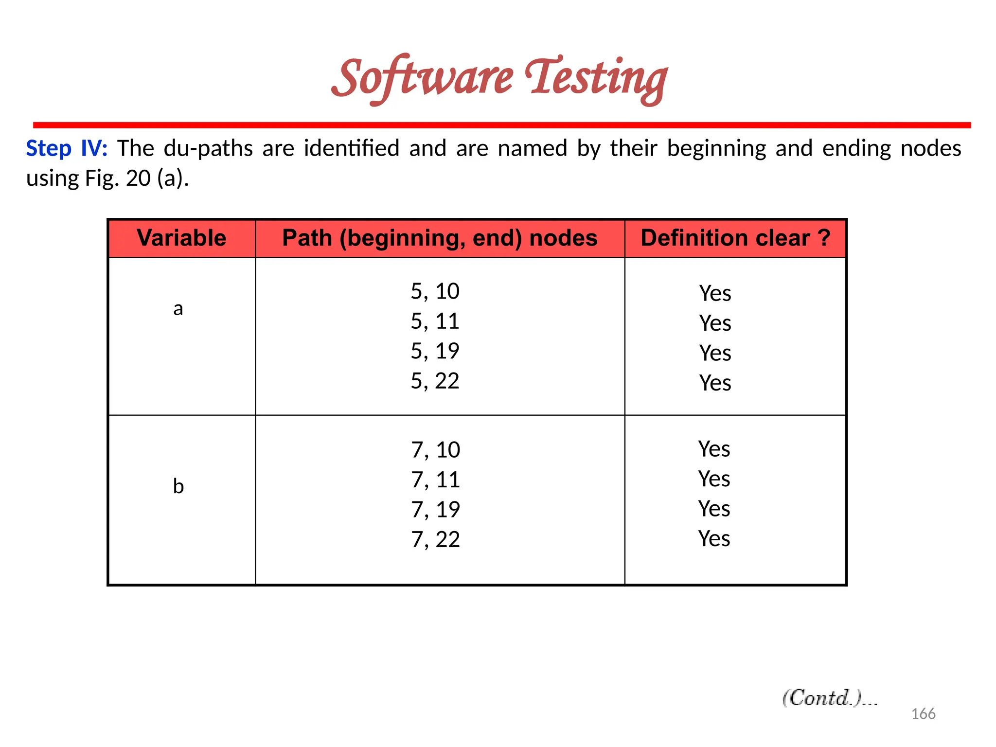 166
Software Testing
Variable Path (beginning, end) nodes Definition clear ?
a
b
5, 10
5, 11
5, 19
5, 22
Yes
Yes
Yes
Yes
7, 10
7, 11
7, 19
7, 22
Yes
Yes
Yes
Yes
Step IV: The du-paths are identified and are named by their beginning and ending nodes
using Fig. 20 (a).
 