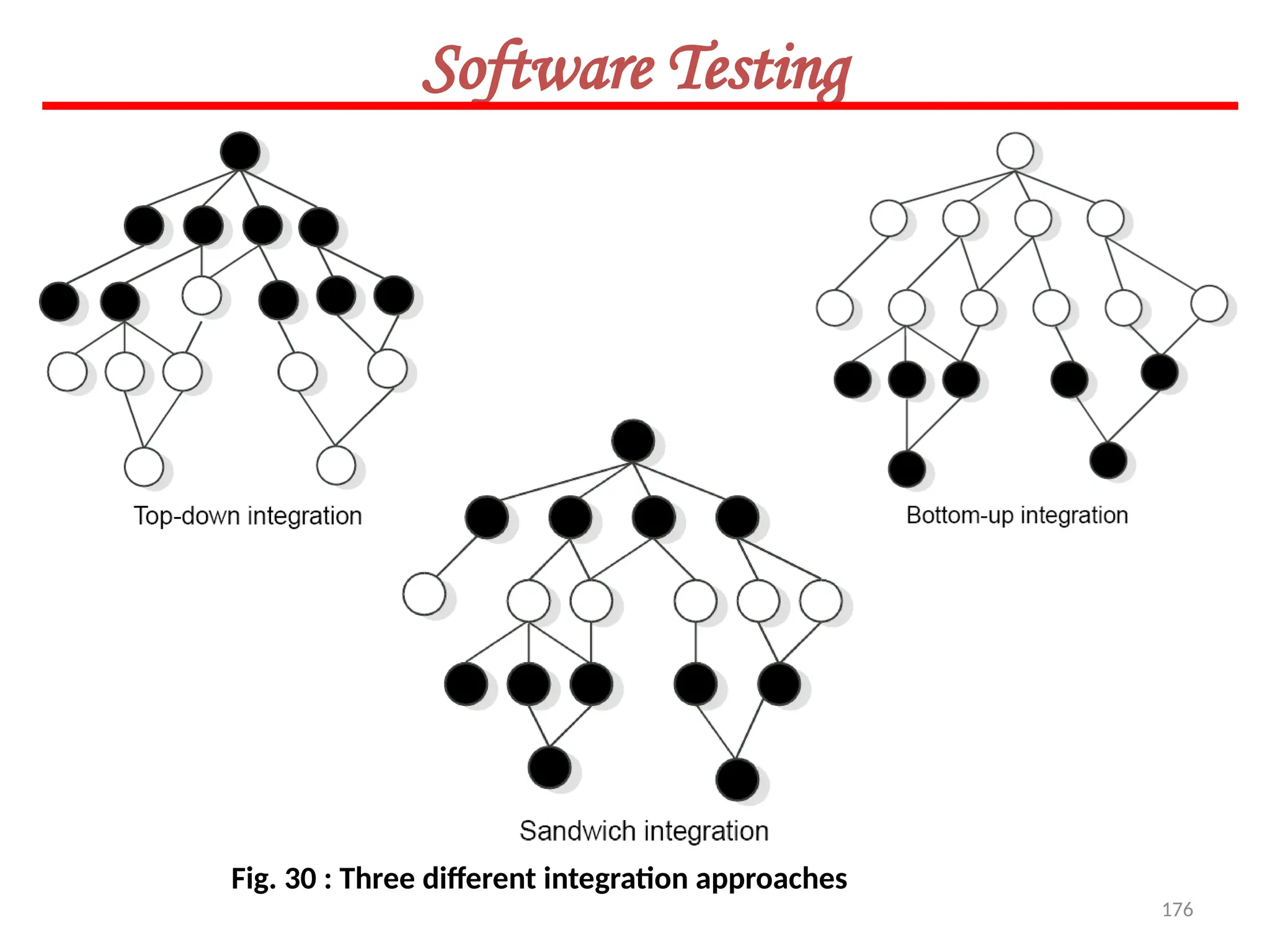 176
Software Testing
Fig. 30 : Three different integration approaches
 