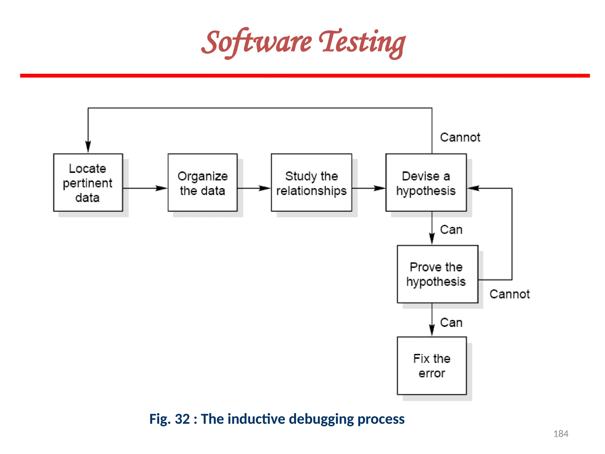 184
Software Testing
Fig. 32 : The inductive debugging process
 