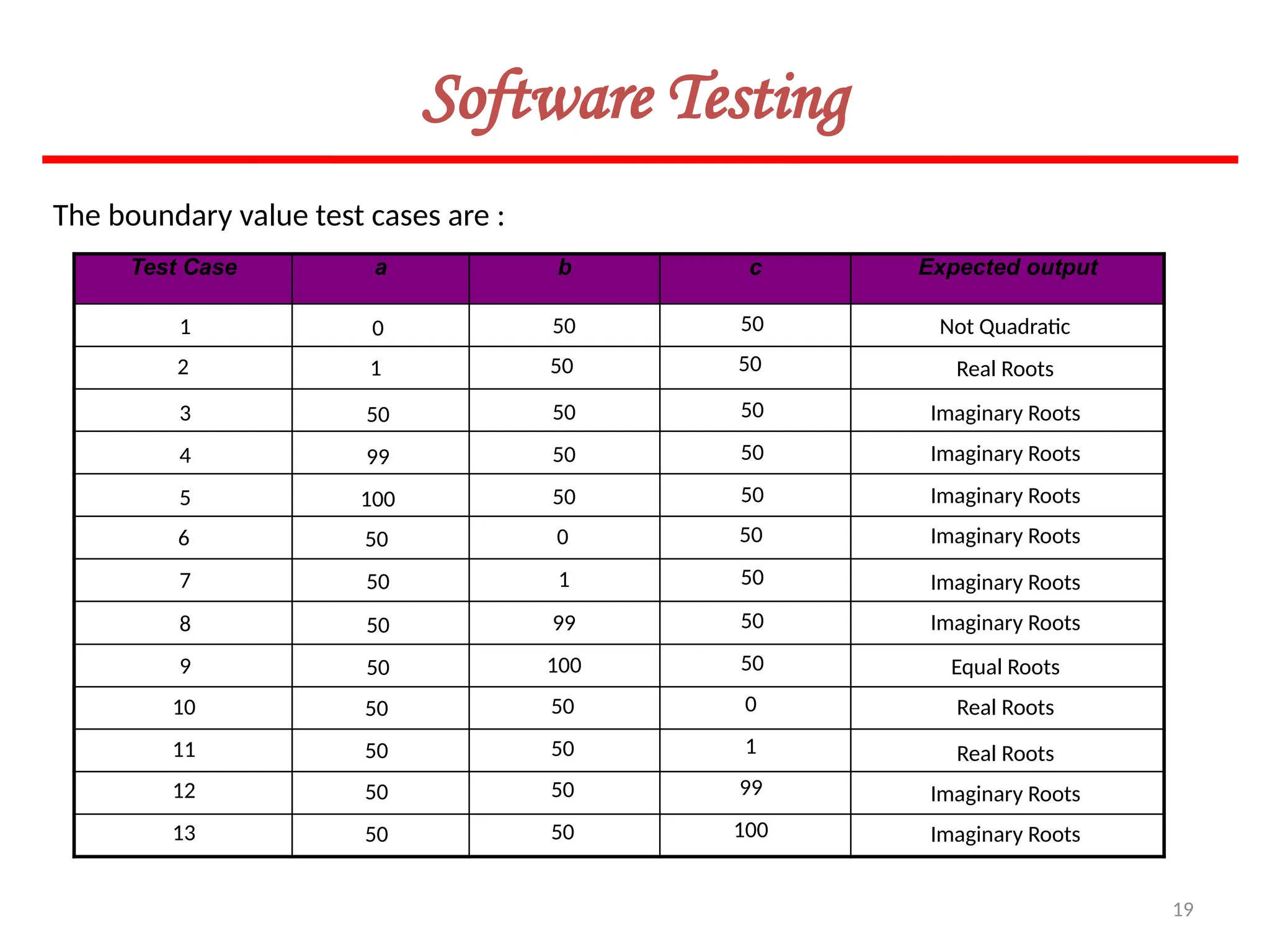 19
Software Testing
The boundary value test cases are :
Test Case a b c Expected output
1
3
2
4
5
7
6
10
8
11
9
12
13
0
50
1
99
100
50
50
50
50
50
50
50
50
50
50
50
50
50
1
0
50
99
50
100
50
50
50
50
50
50
50
50
50
0
50
1
50
99
100
Not Quadratic
Real Roots
Imaginary Roots
Imaginary Roots
Imaginary Roots
Imaginary Roots
Imaginary Roots
Imaginary Roots
Imaginary Roots
Imaginary Roots
Equal Roots
Real Roots
Real Roots
 