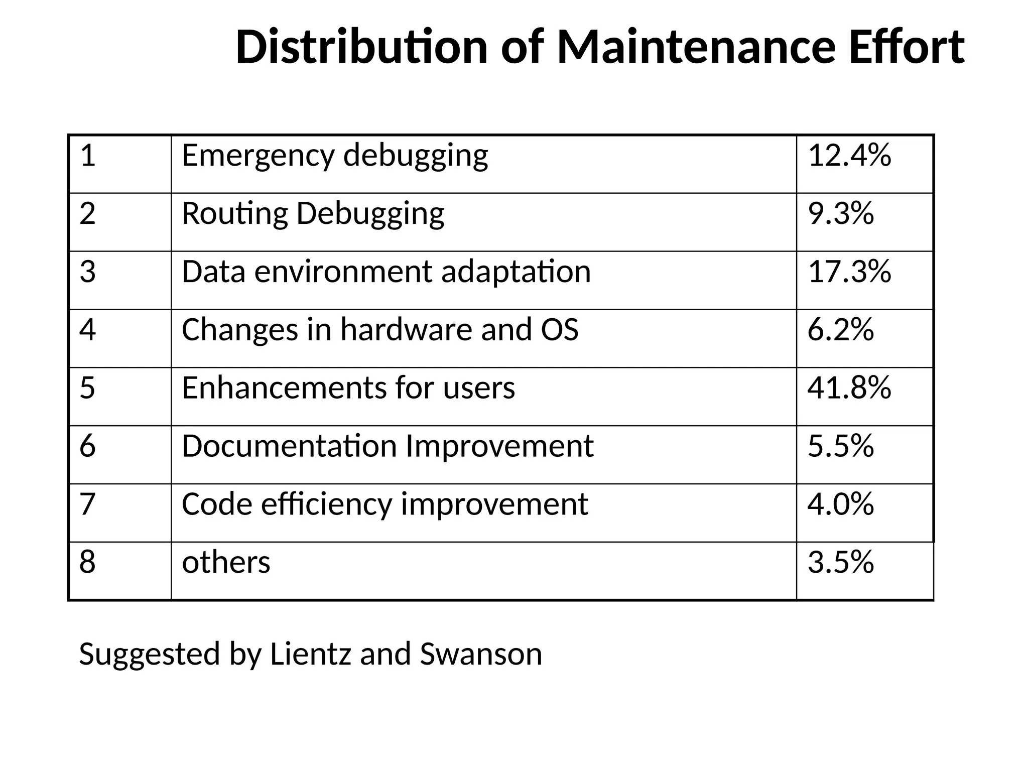 Distribution of Maintenance Effort
1 Emergency debugging 12.4%
2 Routing Debugging 9.3%
3 Data environment adaptation 17.3%
4 Changes in hardware and OS 6.2%
5 Enhancements for users 41.8%
6 Documentation Improvement 5.5%
7 Code efficiency improvement 4.0%
8 others 3.5%
Suggested by Lientz and Swanson
 