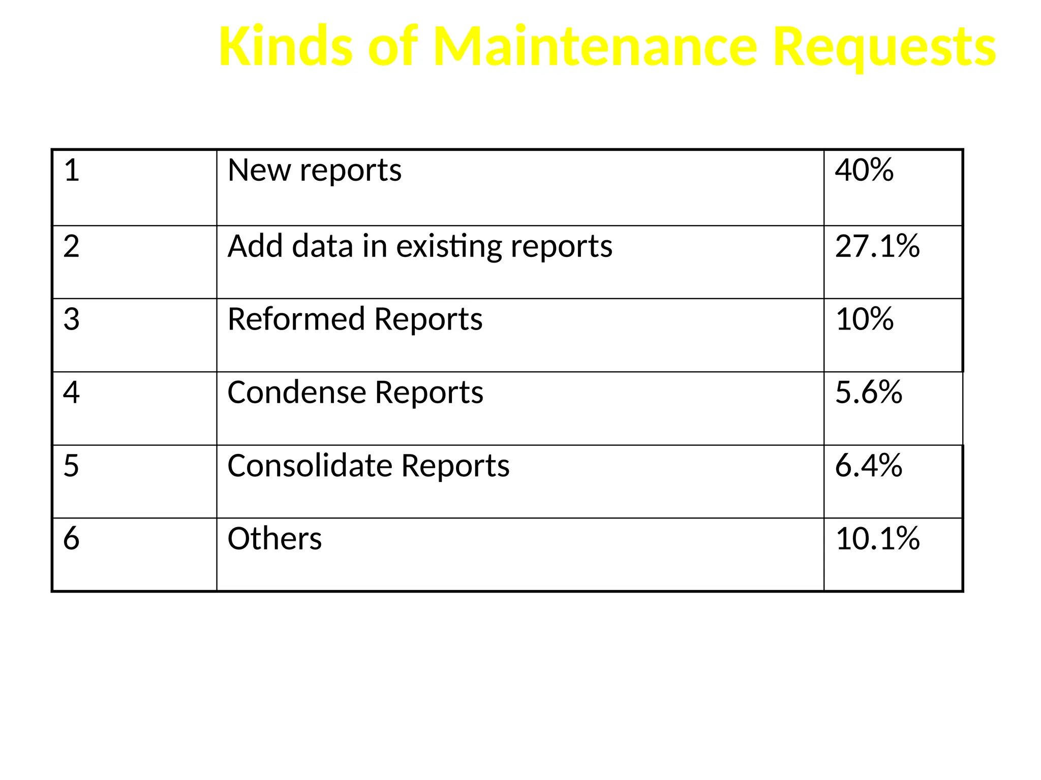 Kinds of Maintenance Requests
1 New reports 40%
2 Add data in existing reports 27.1%
3 Reformed Reports 10%
4 Condense Reports 5.6%
5 Consolidate Reports 6.4%
6 Others 10.1%
 