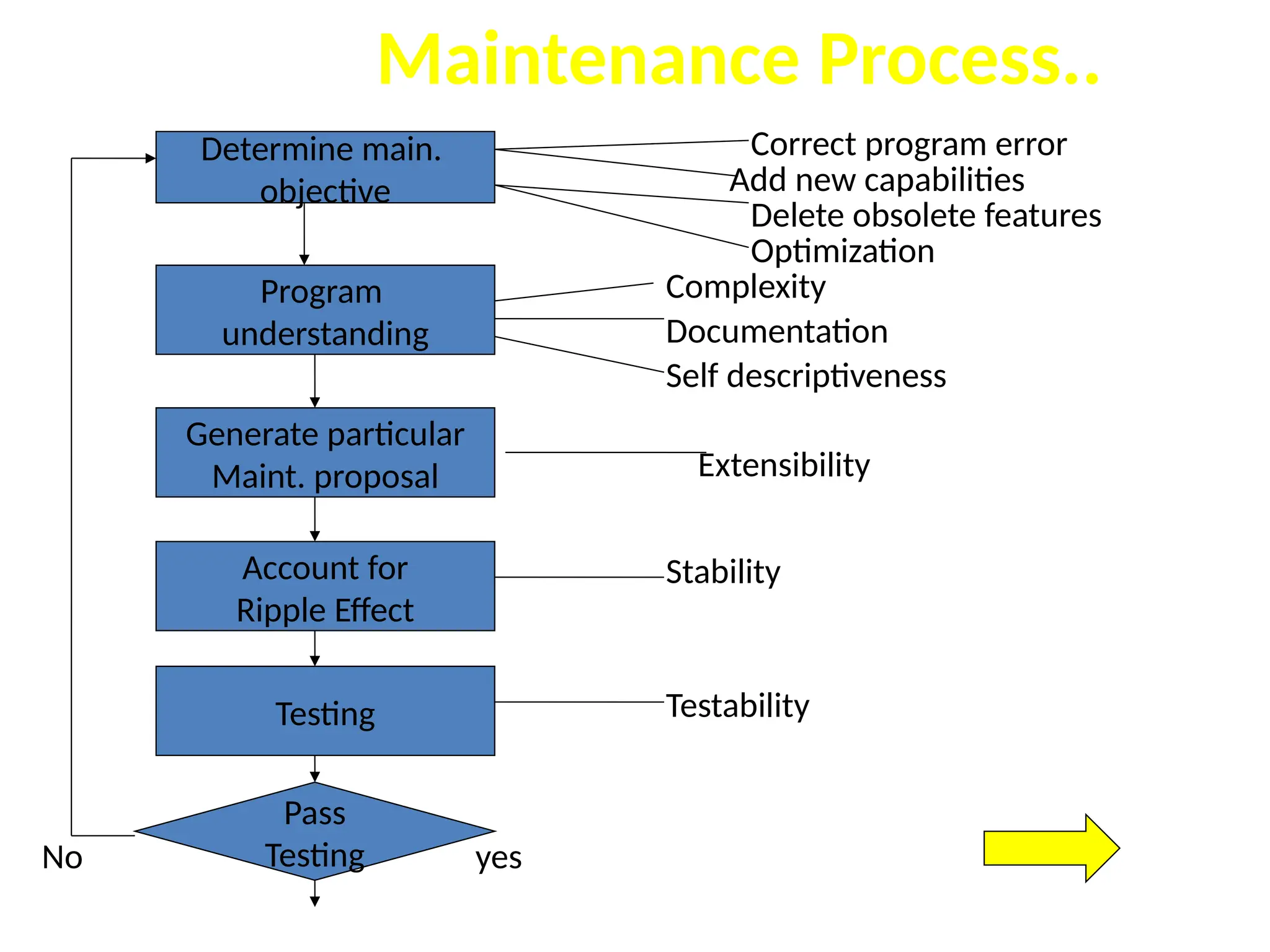 Correct program error
Delete obsolete features
Optimization
Determine main.
objective
Program
understanding
Generate particular
Maint. proposal
Account for
Ripple Effect
Testing
Pass
Testing
Add new capabilities
Complexity
Documentation
Self descriptiveness
Extensibility
Stability
Testability
yes
No
Maintenance Process..
 