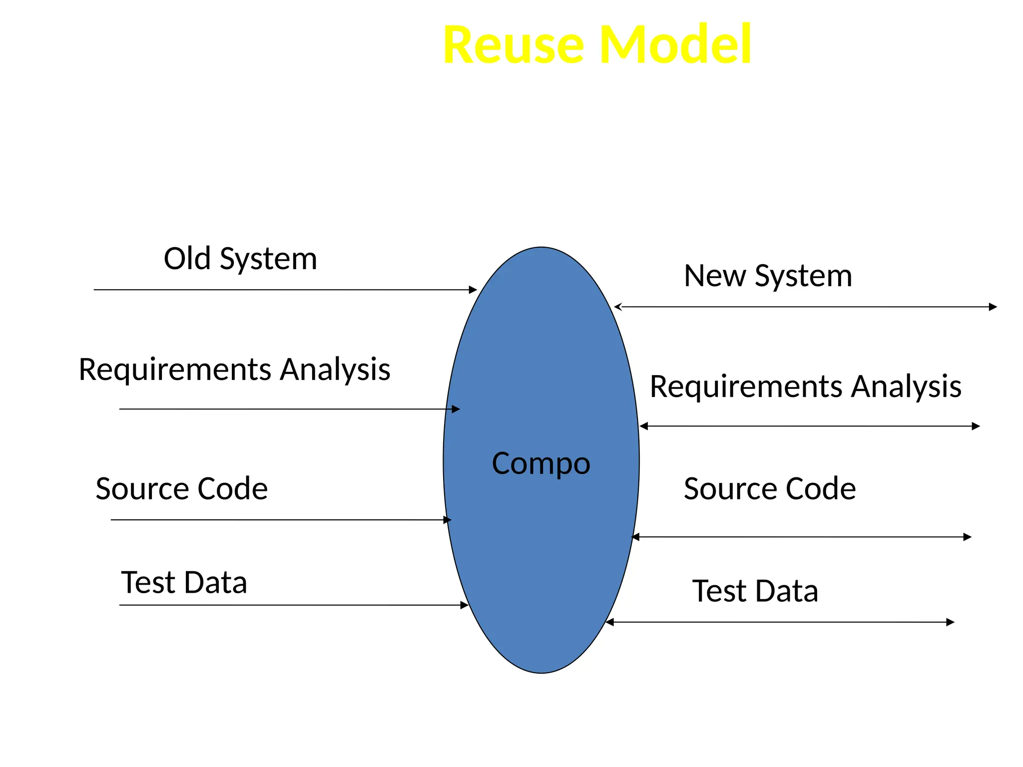 Reuse Model
Compo
Old System
Requirements Analysis
Source Code
Test Data
New System
Requirements Analysis
Source Code
Test Data
 