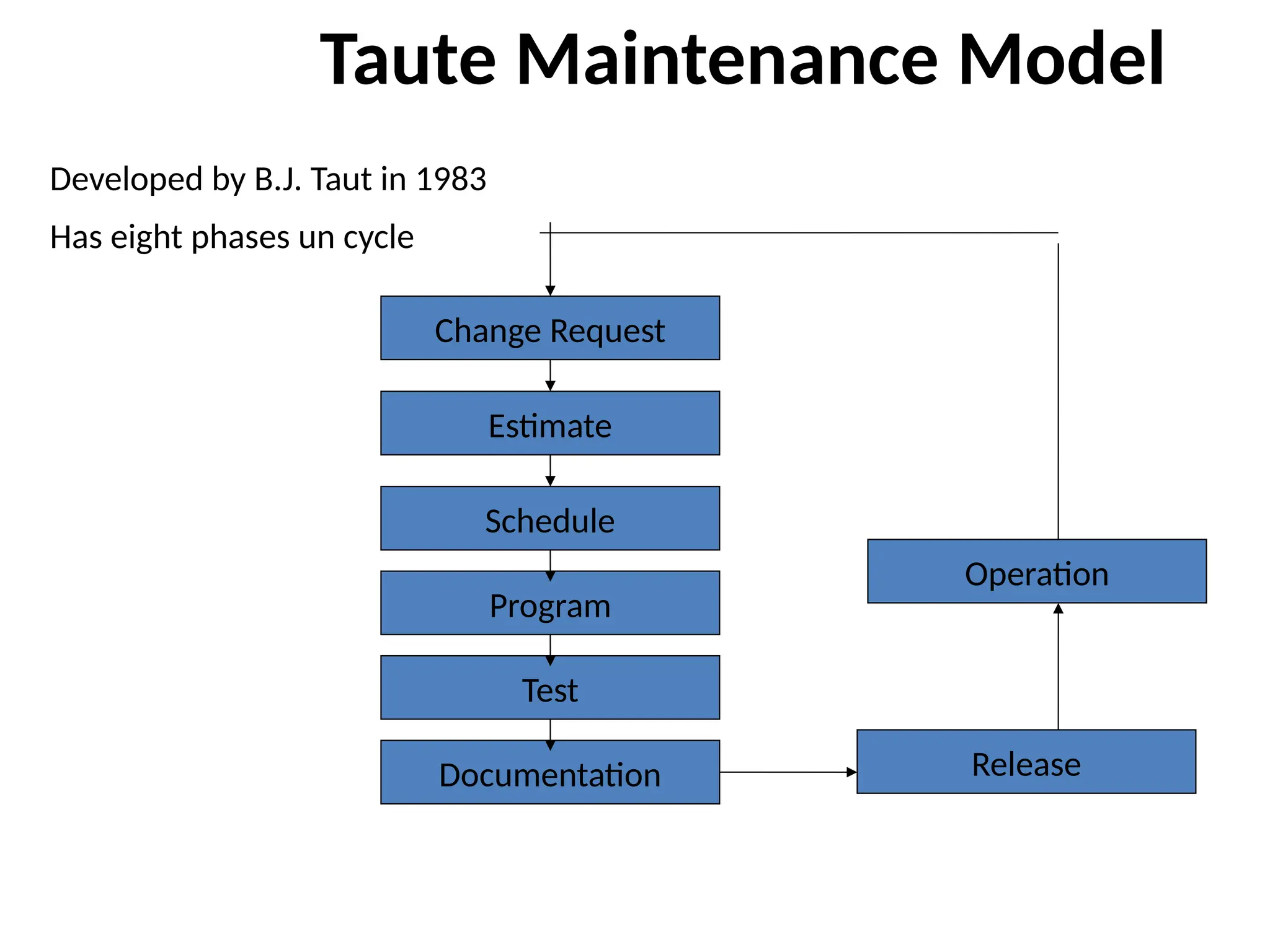 Taute Maintenance Model
Developed by B.J. Taut in 1983
Has eight phases un cycle
Change Request
Estimate
Schedule
Program
Test
Documentation Release
Operation
 