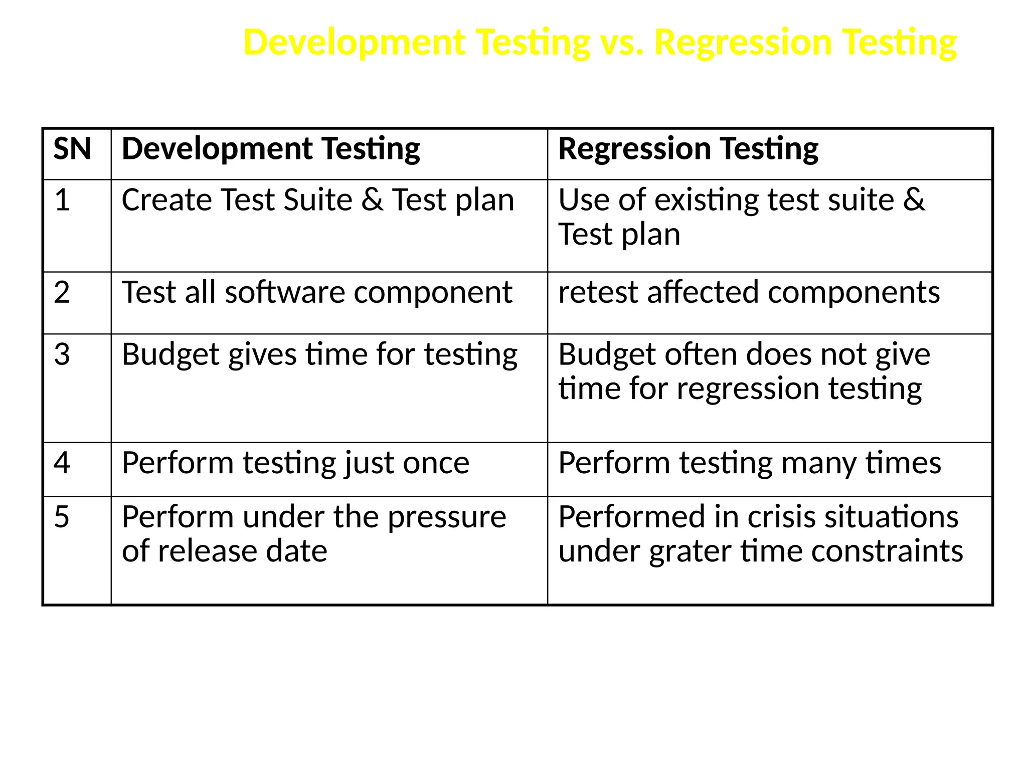 Development Testing vs. Regression Testing
SN Development Testing Regression Testing
1 Create Test Suite & Test plan Use of existing test suite &
Test plan
2 Test all software component retest affected components
3 Budget gives time for testing Budget often does not give
time for regression testing
4 Perform testing just once Perform testing many times
5 Perform under the pressure
of release date
Performed in crisis situations
under grater time constraints
 