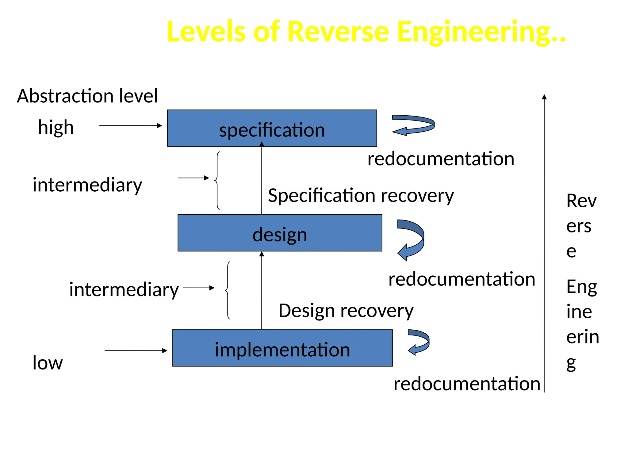 Levels of Reverse Engineering..
specification
design
implementation
redocumentation
redocumentation
redocumentation
Rev
ers
e
Eng
ine
erin
g
Design recovery
Specification recovery
low
high
intermediary
intermediary
Abstraction level
 