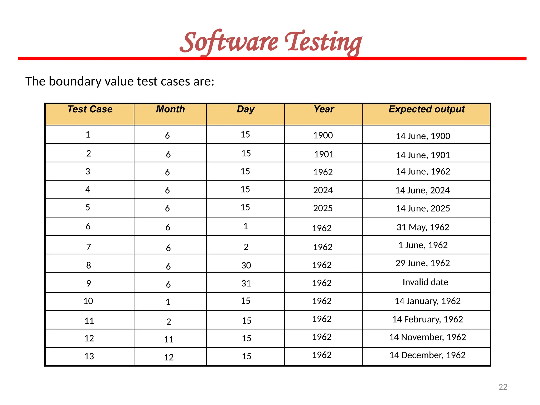 22
Software Testing
The boundary value test cases are:
Test Case Month Day Year Expected output
1
3
2
4
5
7
6
10
8
11
9
12
13
6
6
6
6
6
6
6
1
6
2
6
11
12
15
15
15
15
15
2
1
15
30
15
31
15
15
1900
1962
1901
2024
2025
1962
1962
1962
1962
1962
1962
1962
1962
14 June, 1900
14 June, 1901
14 June, 1962
14 June, 2024
14 June, 2025
31 May, 1962
1 June, 1962
29 June, 1962
Invalid date
14 January, 1962
14 February, 1962
14 November, 1962
14 December, 1962
 