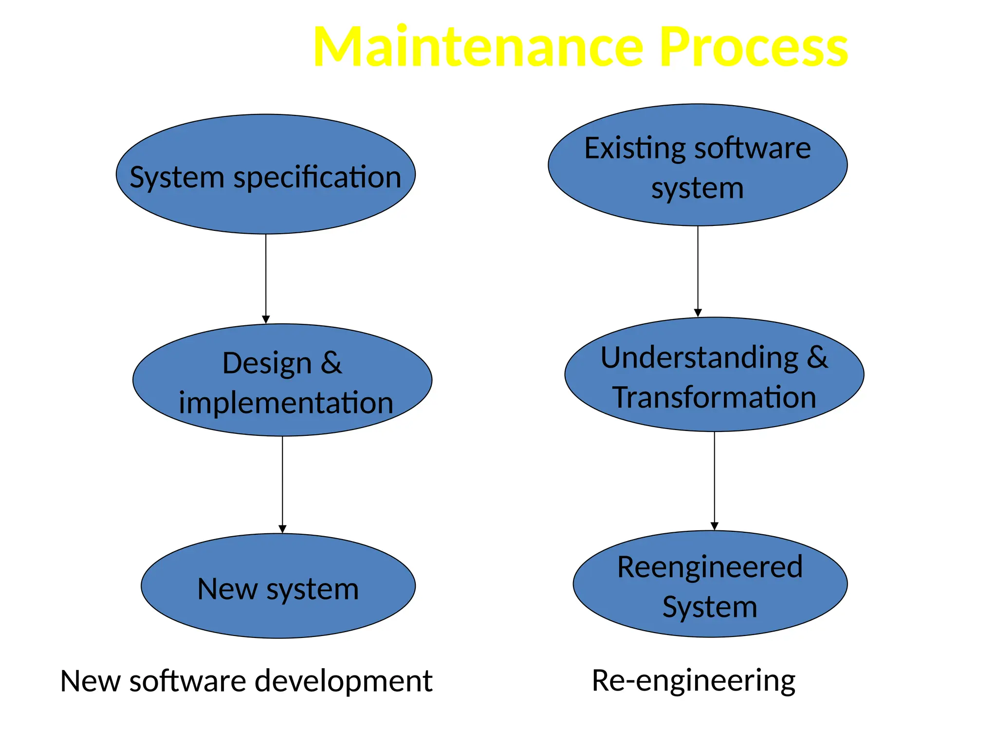 System specification
Design &
implementation
New system
New software development
Existing software
system
Understanding &
Transformation
Reengineered
System
Re-engineering
Maintenance Process
 