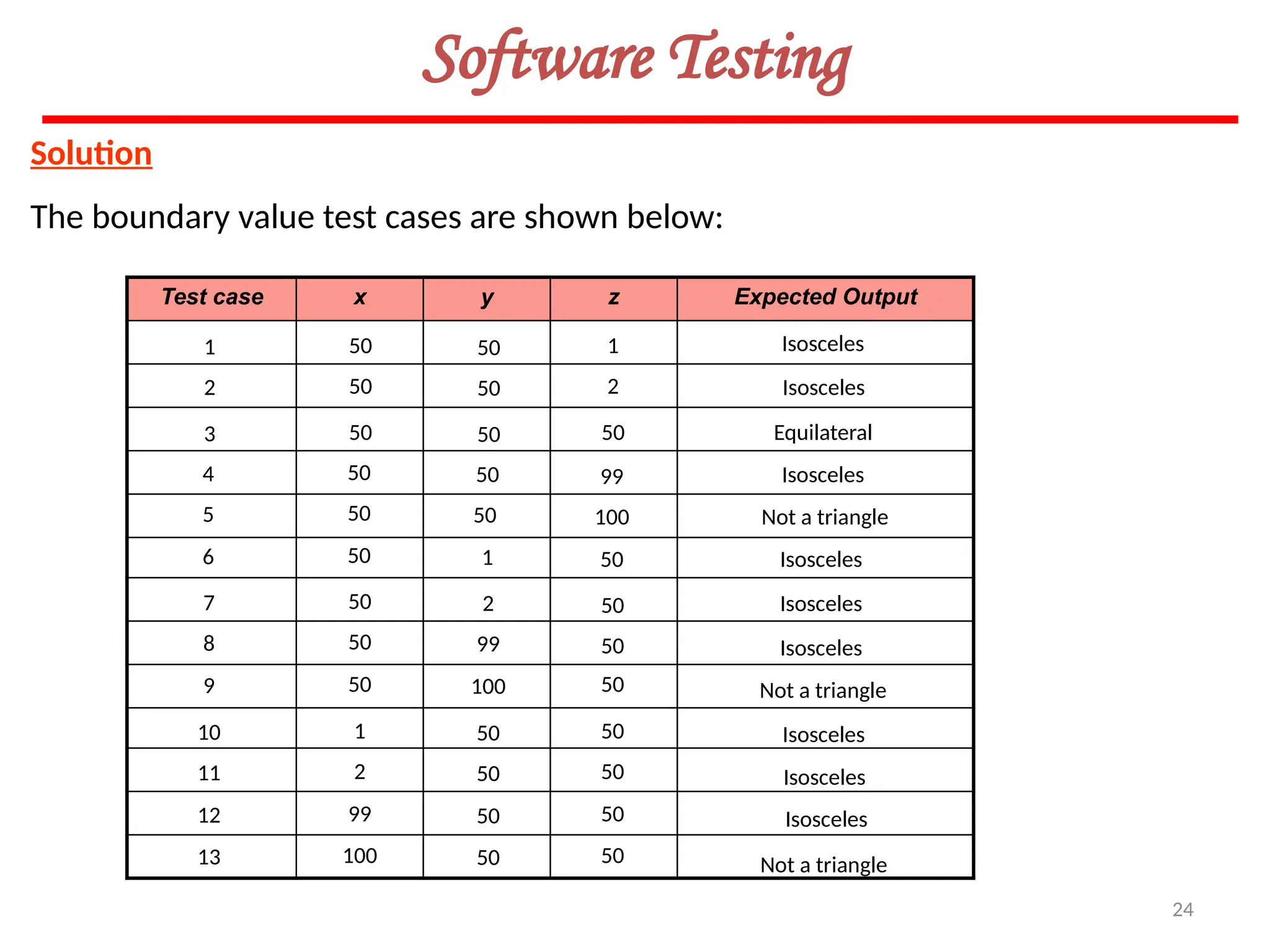 24
Software Testing
Solution
The boundary value test cases are shown below:
Test case x y z Expected Output
Isosceles
Isosceles
Isosceles
Equilateral
Isosceles
Isosceles
Isosceles
Not a triangle
Not a triangle
Not a triangle
Isosceles
Isosceles
Isosceles
1
2
50
99
100
50
50
50
50
50
50
50
50
50
50
50
50
50
1
2
99
100
50
50
50
50
1
2
3
4
5
6
7
8
9
10
11
12
13
50
50
50
50
50
50
50
50
50
1
2
99
100
 