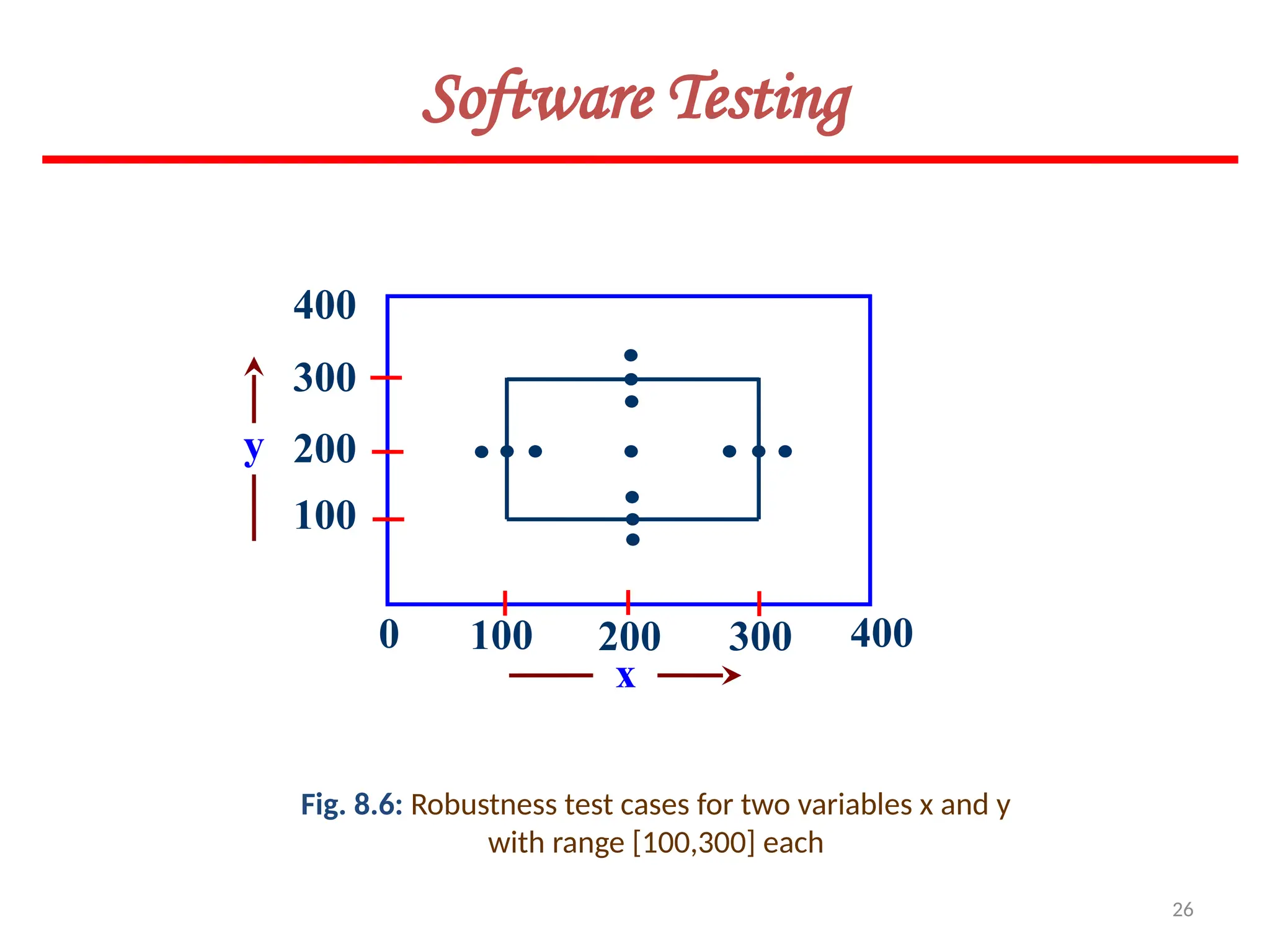 26
Software Testing
Fig. 8.6: Robustness test cases for two variables x and y
with range [100,300] each
y
x
300
200
100
400
0 300
200
100 400
 