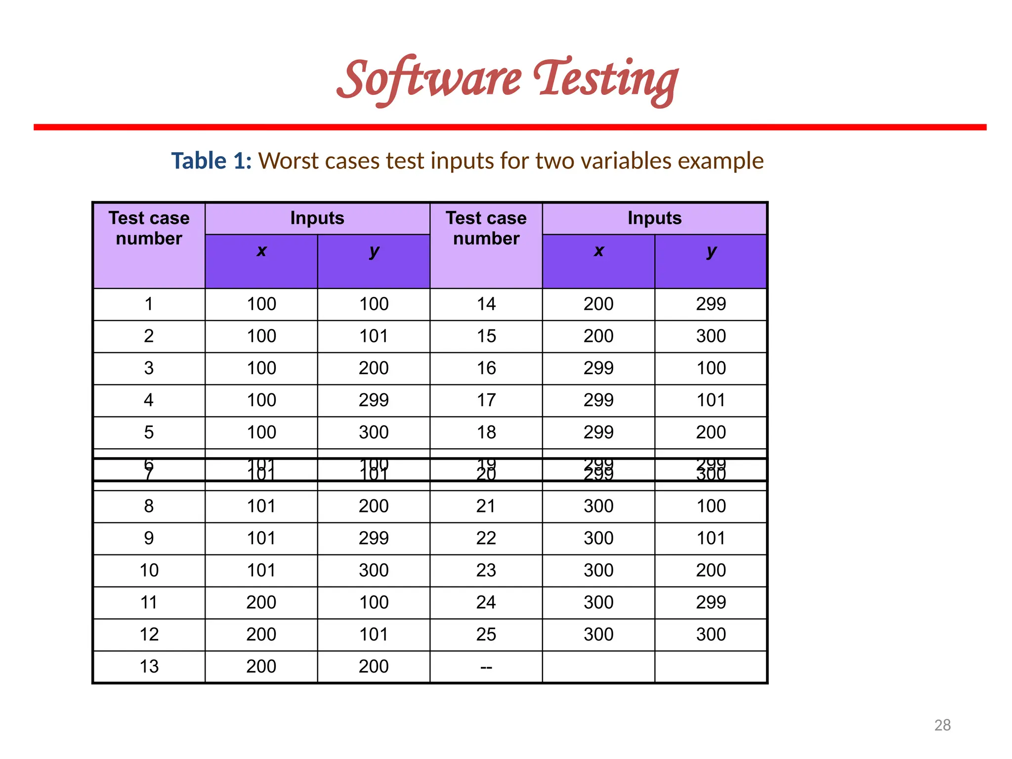 28
Software Testing
Test case
number
Inputs Test case
number
Inputs
x y x y
1 100 100 14 200 299
2 100 101 15 200 300
3 100 200 16 299 100
4 100 299 17 299 101
5 100 300 18 299 200
6 101 100 19 299 299
7 101 101 20 299 300
8 101 200 21 300 100
9 101 299 22 300 101
10 101 300 23 300 200
11 200 100 24 300 299
12 200 101 25 300 300
13 200 200 --
Table 1: Worst cases test inputs for two variables example
 