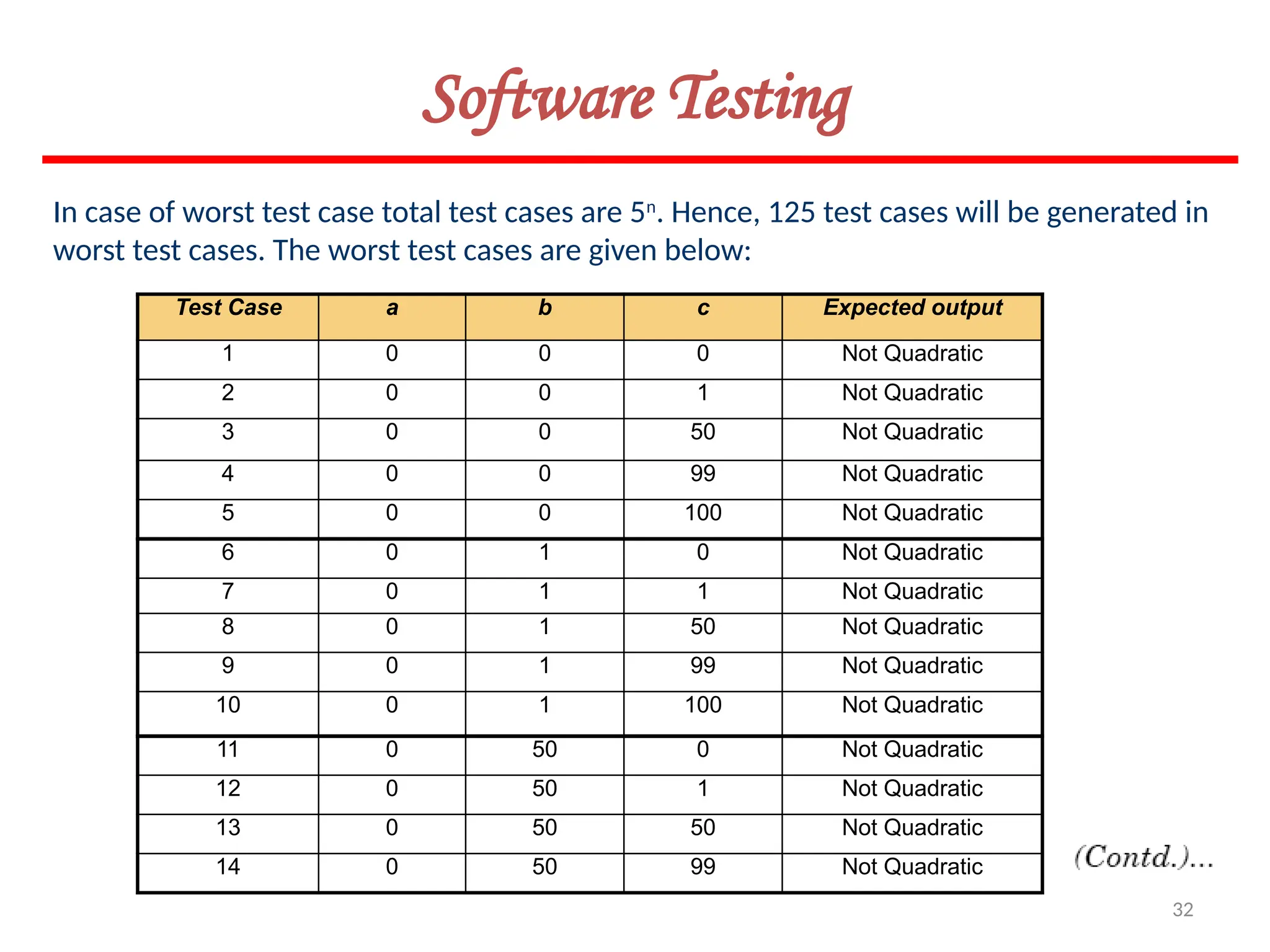 32
Software Testing
In case of worst test case total test cases are 5n
. Hence, 125 test cases will be generated in
worst test cases. The worst test cases are given below:
Test Case a b c Expected output
1 0 0 0 Not Quadratic
2 0 0 1 Not Quadratic
3 0 0 50 Not Quadratic
4 0 0 99 Not Quadratic
5 0 0 100 Not Quadratic
6 0 1 0 Not Quadratic
7 0 1 1 Not Quadratic
8 0 1 50 Not Quadratic
9 0 1 99 Not Quadratic
10 0 1 100 Not Quadratic
11 0 50 0 Not Quadratic
12 0 50 1 Not Quadratic
13 0 50 50 Not Quadratic
14 0 50 99 Not Quadratic
 
