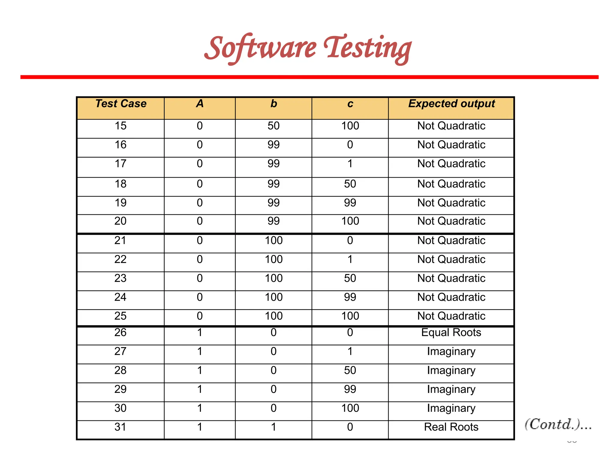 33
Software Testing
Test Case A b c Expected output
15 0 50 100 Not Quadratic
16 0 99 0 Not Quadratic
17 0 99 1 Not Quadratic
18 0 99 50 Not Quadratic
19 0 99 99 Not Quadratic
20 0 99 100 Not Quadratic
21 0 100 0 Not Quadratic
22 0 100 1 Not Quadratic
23 0 100 50 Not Quadratic
24 0 100 99 Not Quadratic
25 0 100 100 Not Quadratic
26 1 0 0 Equal Roots
27 1 0 1 Imaginary
28 1 0 50 Imaginary
29 1 0 99 Imaginary
30 1 0 100 Imaginary
31 1 1 0 Real Roots
 