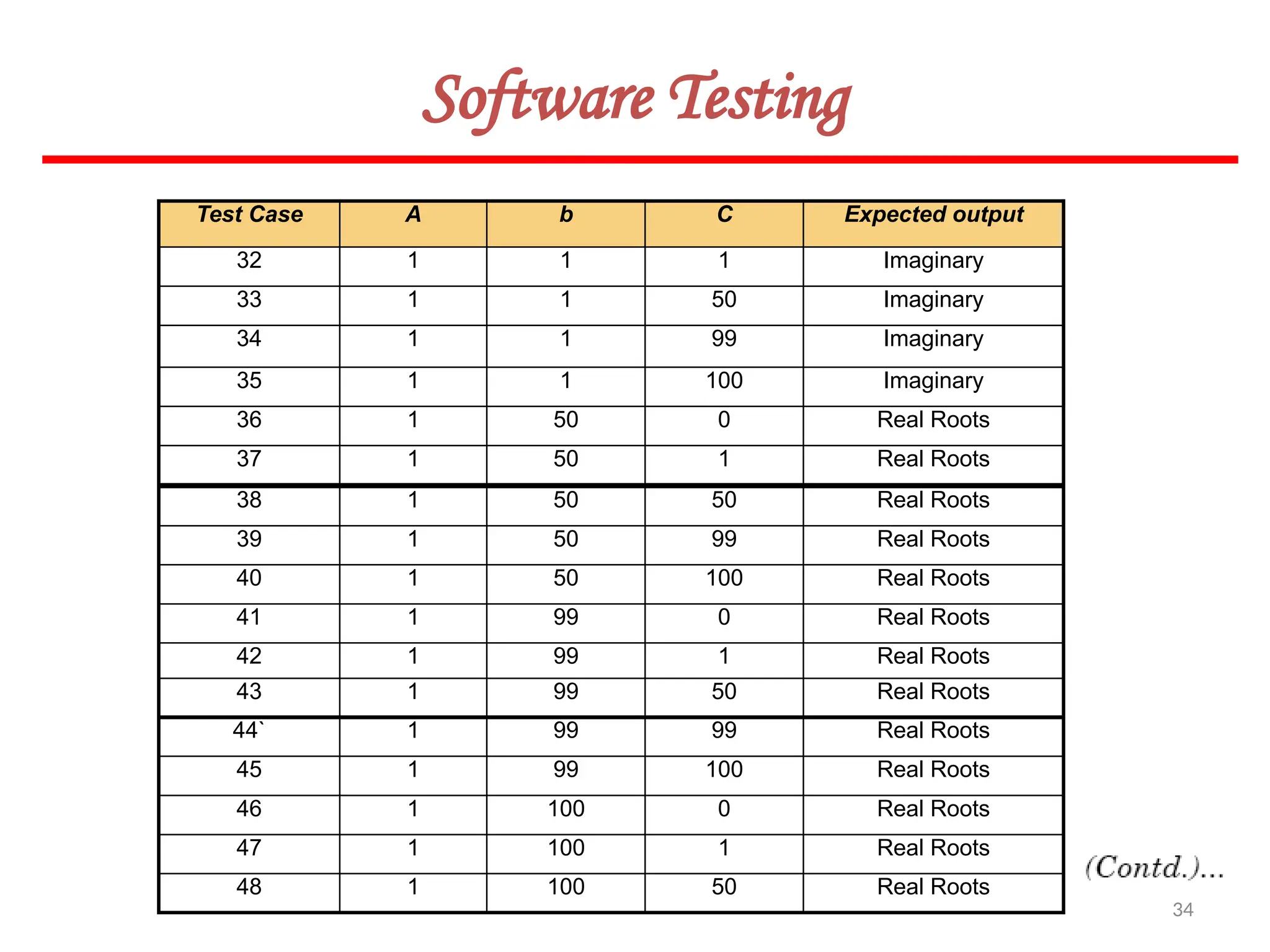 34
Software Testing
Test Case A b C Expected output
32 1 1 1 Imaginary
33 1 1 50 Imaginary
34 1 1 99 Imaginary
35 1 1 100 Imaginary
36 1 50 0 Real Roots
37 1 50 1 Real Roots
38 1 50 50 Real Roots
39 1 50 99 Real Roots
40 1 50 100 Real Roots
41 1 99 0 Real Roots
42 1 99 1 Real Roots
43 1 99 50 Real Roots
44` 1 99 99 Real Roots
45 1 99 100 Real Roots
46 1 100 0 Real Roots
47 1 100 1 Real Roots
48 1 100 50 Real Roots
 